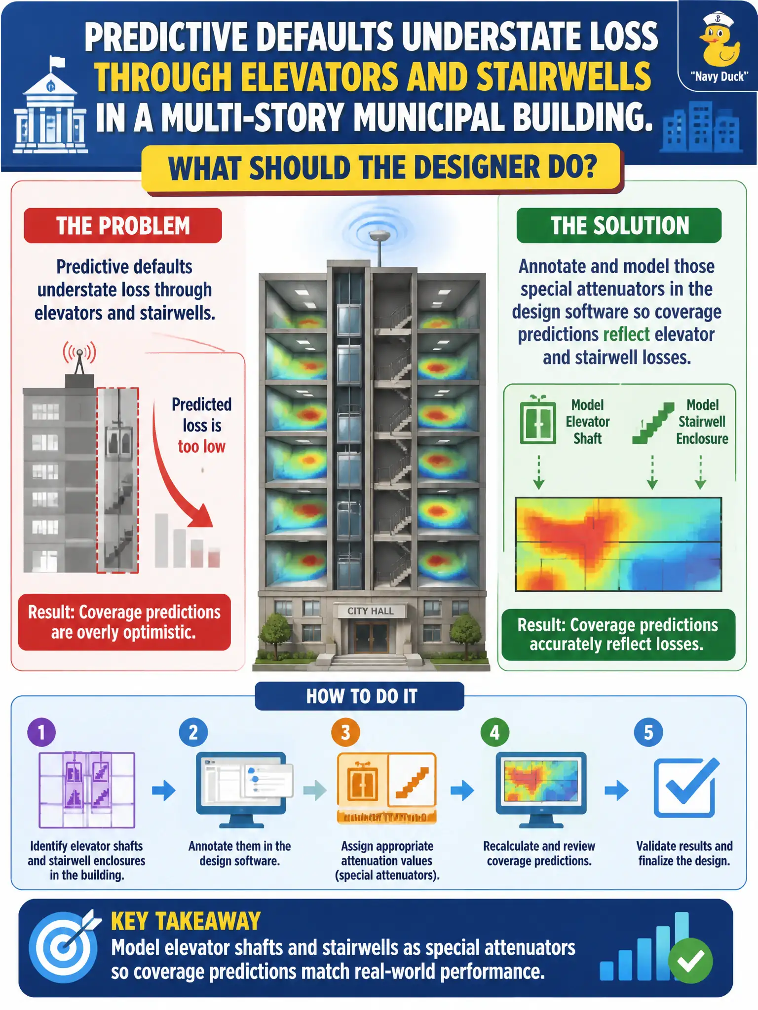 To Create an exciting colorful infographic that explains the concepts in the question: Question: Predictive defaults understate loss through elevators and stairwells in a multi-story municipal building. What should the designer do? Correct Answer: Annotate and model those special attenuators in the design software so coverage predictions reflect elevator and stairwell losses. Put EVERY visible label in double quotes. No people. No A/B/C/D letters. In one of the four corners put a little "Navy Duck".
