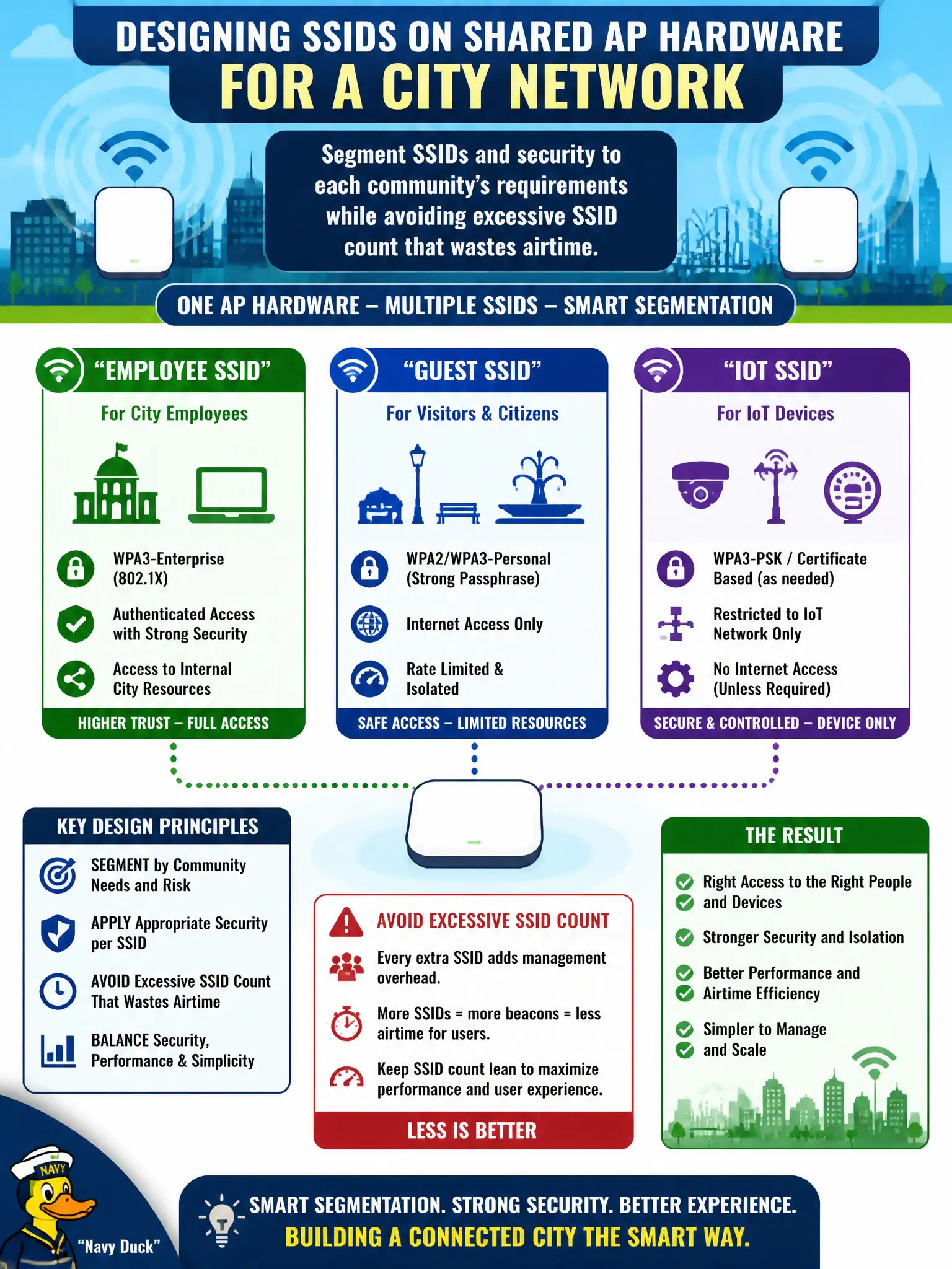 To Create an exciting colorful infographic that explains the concepts in the question: Question: On shared AP hardware for a city network, how should employee, guest, and IoT SSIDs be designed? Correct Answer: Segment SSIDs and security to each community’s requirements while avoiding excessive SSID count that wastes airtime. Put EVERY visible label in double quotes. No people. No A/B/C/D letters. In one of the four corners put a little "Navy Duck".