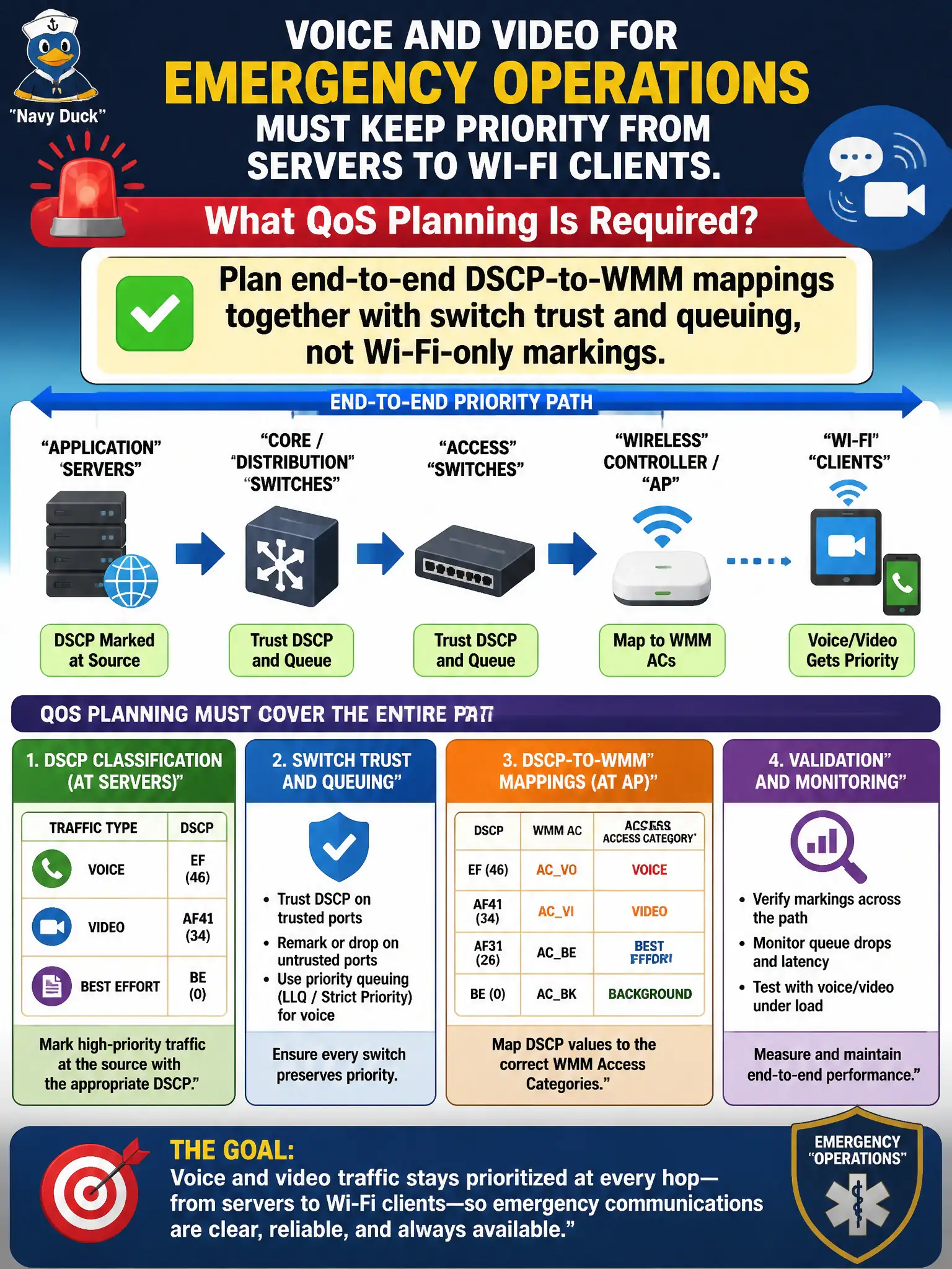 To Create an exciting colorful infographic that explains the concepts in the question: Question: Voice and video for emergency operations must keep priority from servers to Wi-Fi clients. What QoS planning is required? Correct Answer: Plan end-to-end DSCP-to-WMM mappings together with switch trust and queuing, not Wi-Fi-only markings. Put EVERY visible label in double quotes. No people. No A/B/C/D letters. In one of the four corners put a little "Navy Duck".