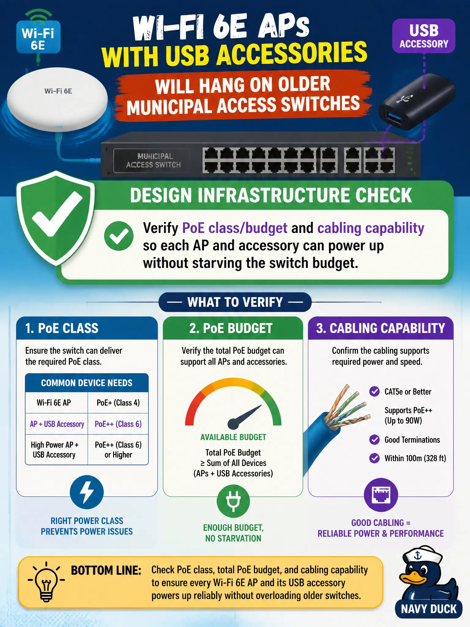 To Create an exciting colorful infographic that explains the concepts in the question: Question: Wi-Fi 6E APs with USB accessories will hang on older municipal access switches. What infrastructure check belongs in the design? Correct Answer: Verify PoE class/budget and cabling capability so each AP and accessory can power up without starving the switch budget. Put EVERY visible label in double quotes. No people. No A/B/C/D letters. In one of the four corners put a little "Navy Duck".