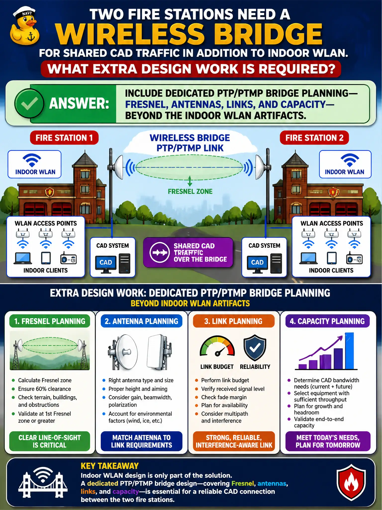 To Create an exciting colorful infographic that explains the concepts in the question: Question: Two fire stations need a wireless bridge for shared CAD traffic in addition to indoor WLAN. What extra design work is required? Correct Answer: Include dedicated PTP/PTMP bridge planning—Fresnel, antennas, links, and capacity—beyond the indoor WLAN artifacts. Put EVERY visible label in double quotes. No people. No A/B/C/D letters. In one of the four corners put a little "Navy Duck".