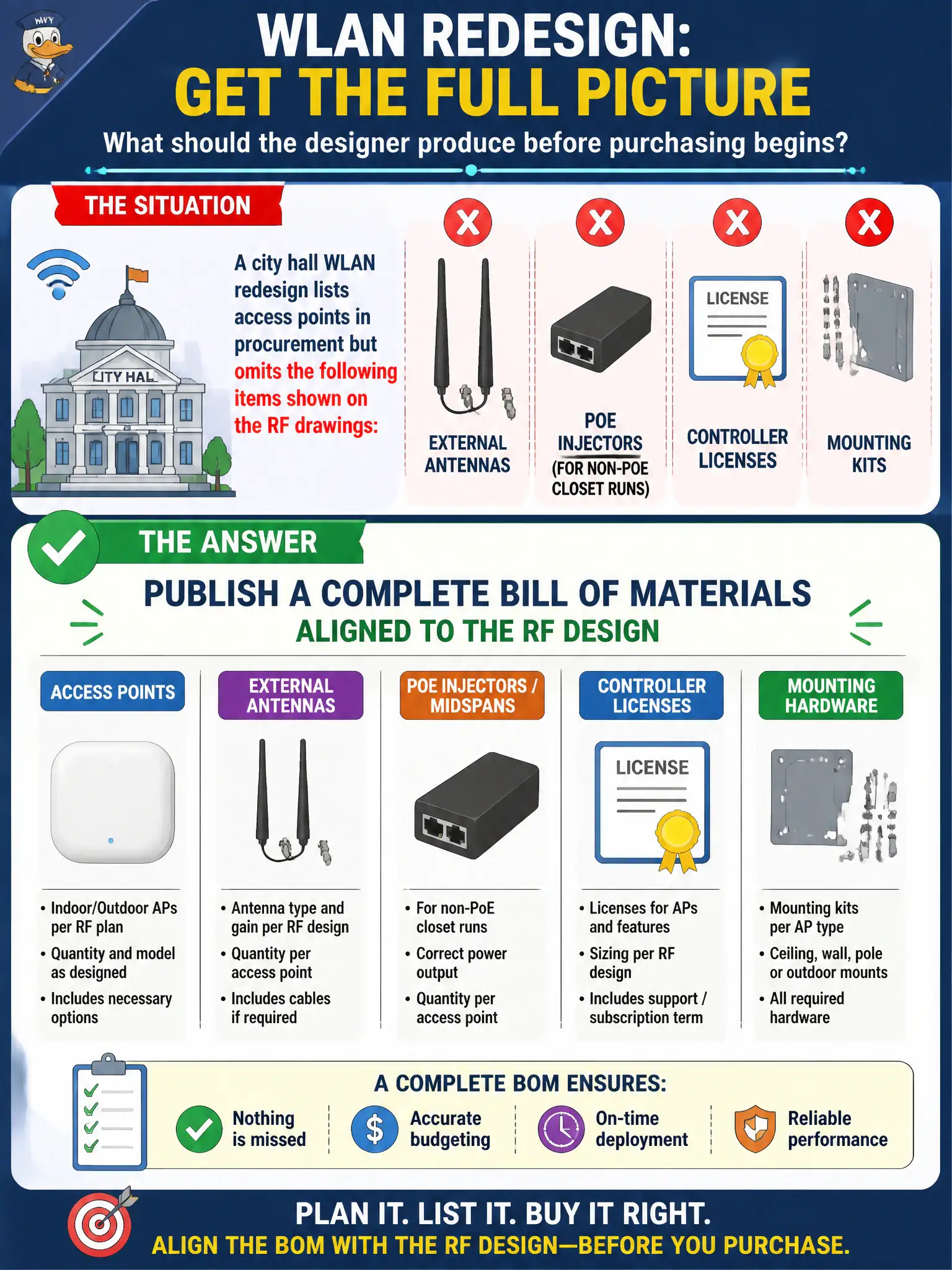 To Create an exciting colorful infographic that explains the concepts in the question: Question: A city hall WLAN redesign lists access points in procurement but omits external antennas, PoE injectors for non-PoE closet runs, controller licenses, and mounting kits shown on the RF drawings. What should the designer produce before purchasing begins? Correct Answer: Publish a complete bill of materials aligned to the RF design that includes APs, antennas, injectors or midspans, licenses, and mounting hardware. Put EVERY visible label in double quotes. No people. No A/B/C/D letters. In one of the four corners put a little "Navy Duck".