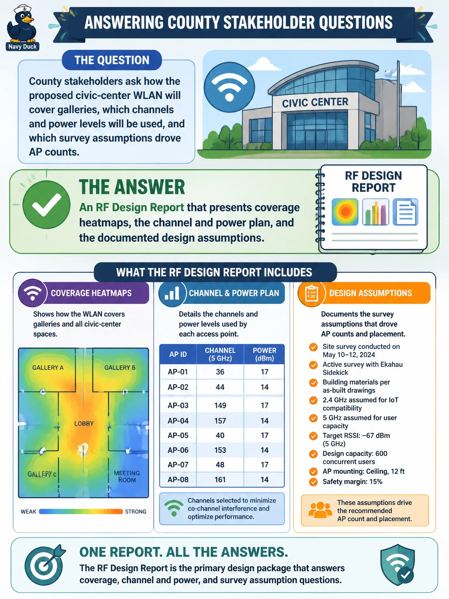To Create an exciting colorful infographic that explains the concepts in the question: Question: County stakeholders ask how the proposed civic-center WLAN will cover galleries, which channels and power levels will be used, and which survey assumptions drove AP counts. Which deliverable should answer those questions as the primary design package? Correct Answer: An RF Design Report that presents coverage heatmaps, the channel and power plan, and the documented design assumptions. Put EVERY visible label in double quotes. No people. No A/B/C/D letters. In one of the four corners put a little "Navy Duck".