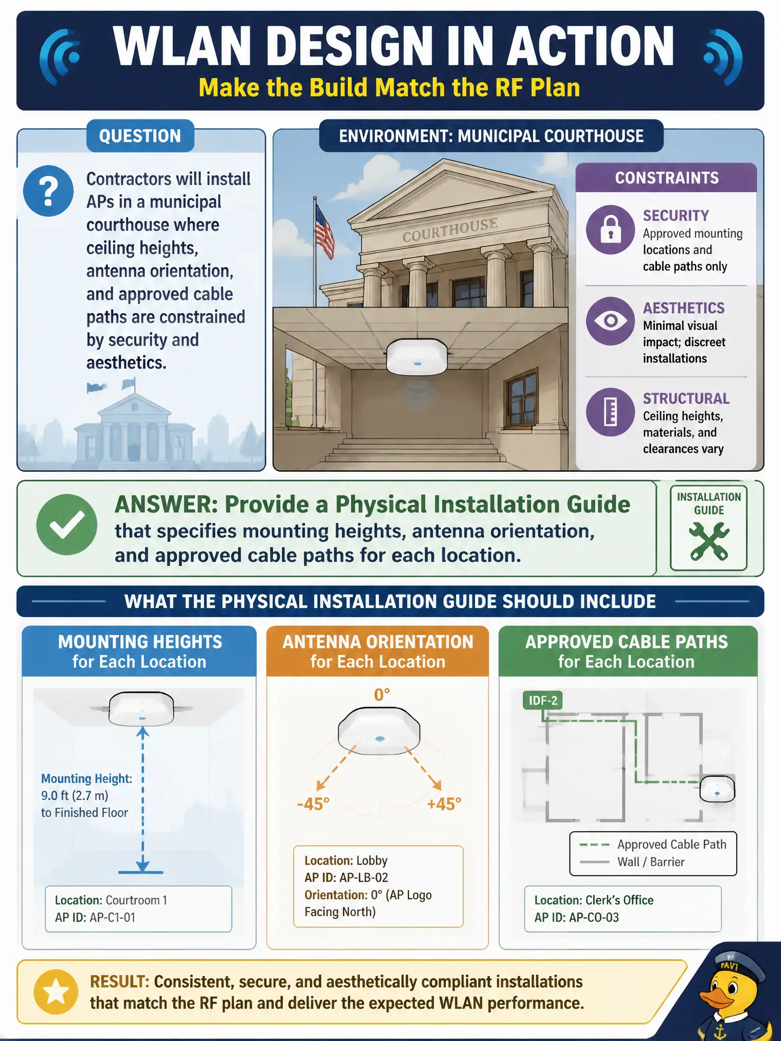 To Create an exciting colorful infographic that explains the concepts in the question: Question: Contractors will install APs in a municipal courthouse where ceiling heights, antenna orientation, and approved cable paths are constrained by security and aesthetics. What documentation should the WLAN designer provide so the build matches the RF plan? Correct Answer: A physical installation guide that specifies mounting heights, antenna orientation, and approved cable paths for each location. Put EVERY visible label in double quotes. No people. No A/B/C/D letters. In one of the four corners put a little "Navy Duck".