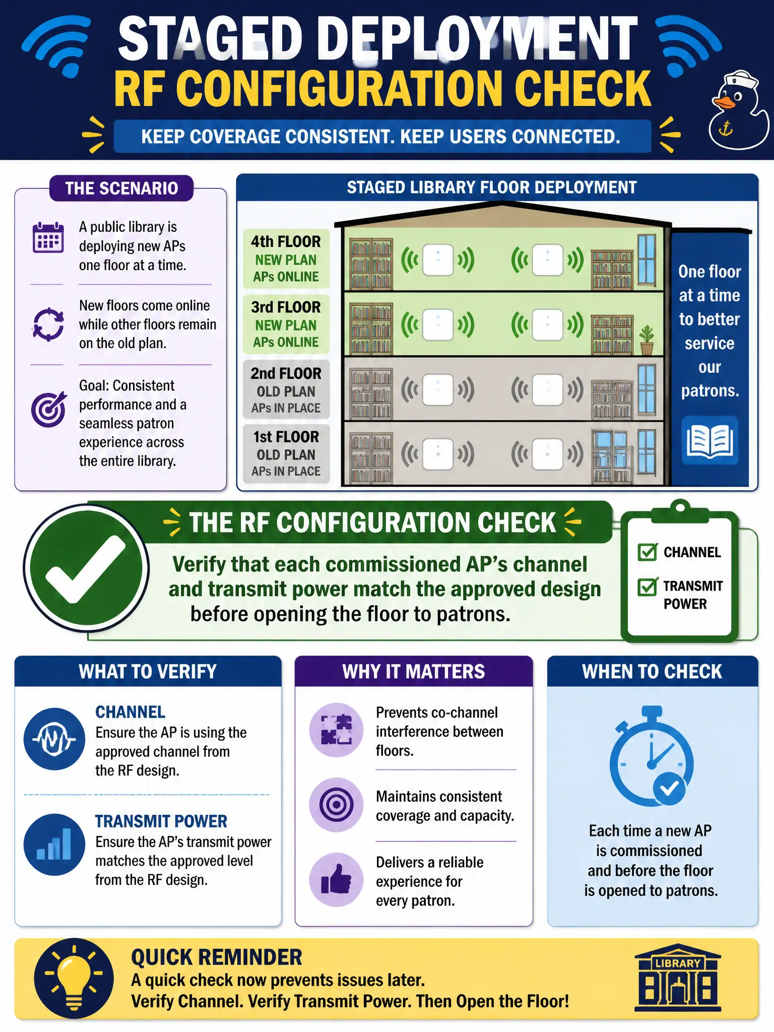 To Create an exciting colorful infographic that explains the concepts in the question: Question: During staged deployment of a public library floor, APs are coming online while other floors remain on the old plan. What RF configuration check should occur as each new AP is commissioned? Correct Answer: Verify that each commissioned AP's channel and transmit power match the approved design before opening the floor to patrons. Put EVERY visible label in double quotes. No people. No A/B/C/D letters. In one of the four corners put a little "Navy Duck".