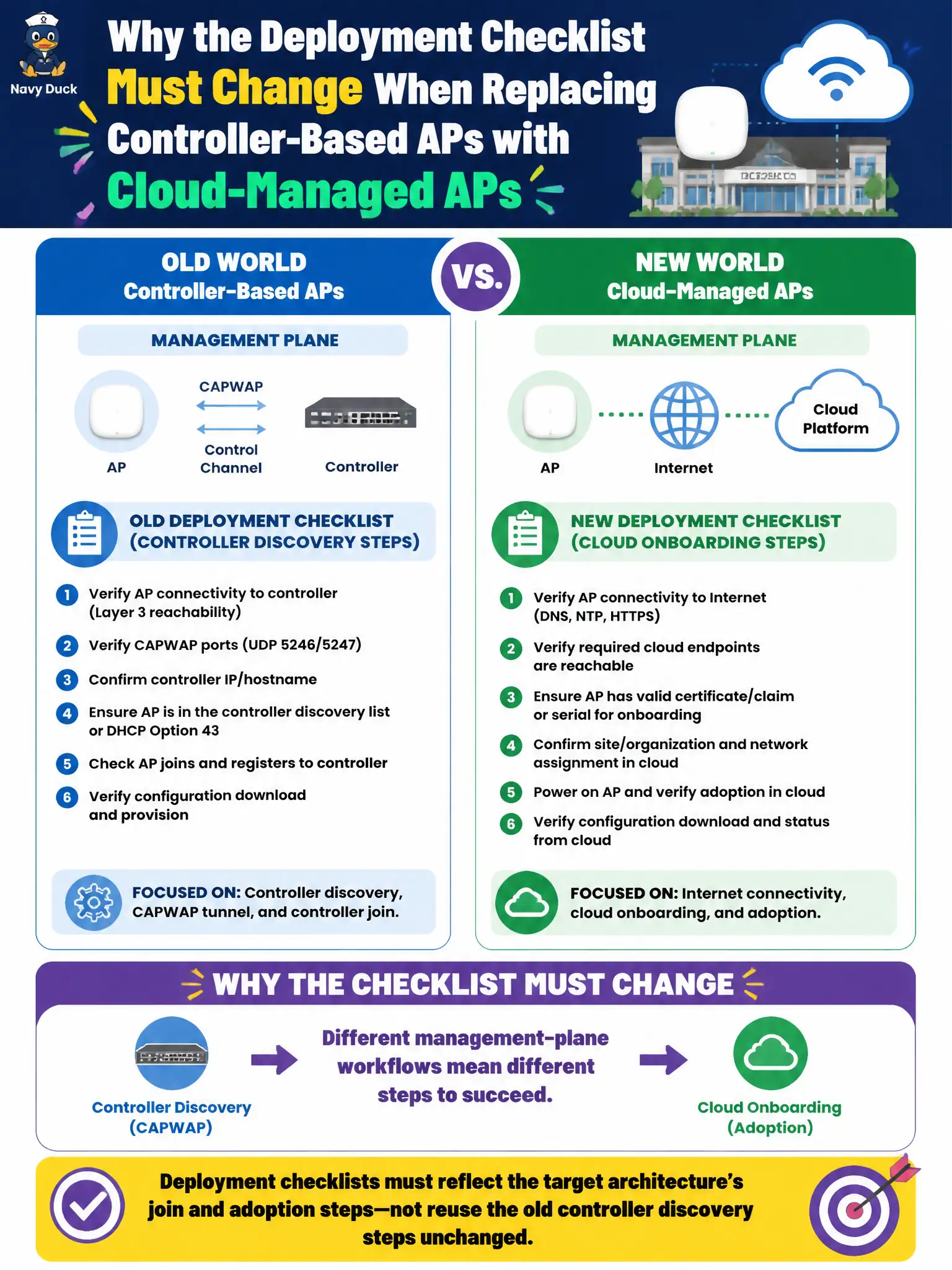 To Create an exciting colorful infographic that explains the concepts in the question: Question: A parks department is replacing controller-based APs with cloud-managed APs in recreation centers. Why must the deployment checklist change rather than reuse the old controller discovery steps unchanged? Correct Answer: Cloud AP onboarding and controller discovery follow different management-plane workflows, so deployment checklists must reflect the target architecture's join and adoption steps. Put EVERY visible label in double quotes. No people. No A/B/C/D letters. In one of the four corners put a little "Navy Duck".