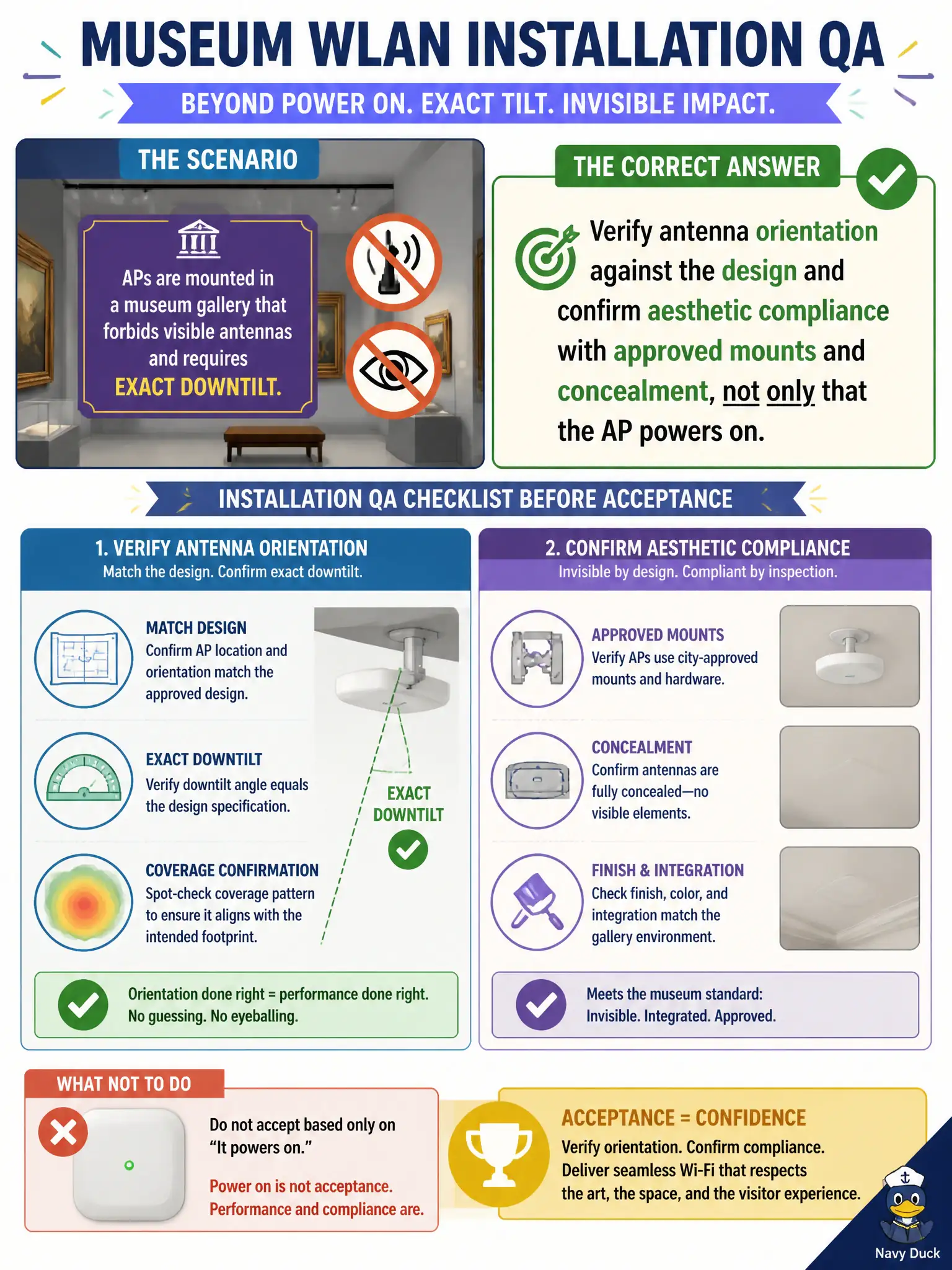 To Create an exciting colorful infographic that explains the concepts in the question: Question: After APs are mounted in a museum gallery that forbids visible antennas and requires exact downtilt, what installation QA should the city WLAN team perform before acceptance? Correct Answer: Verify antenna orientation against the design and confirm aesthetic compliance with approved mounts and concealment, not only that the AP powers on. Put EVERY visible label in double quotes. No people. No A/B/C/D letters. In one of the four corners put a little "Navy Duck".