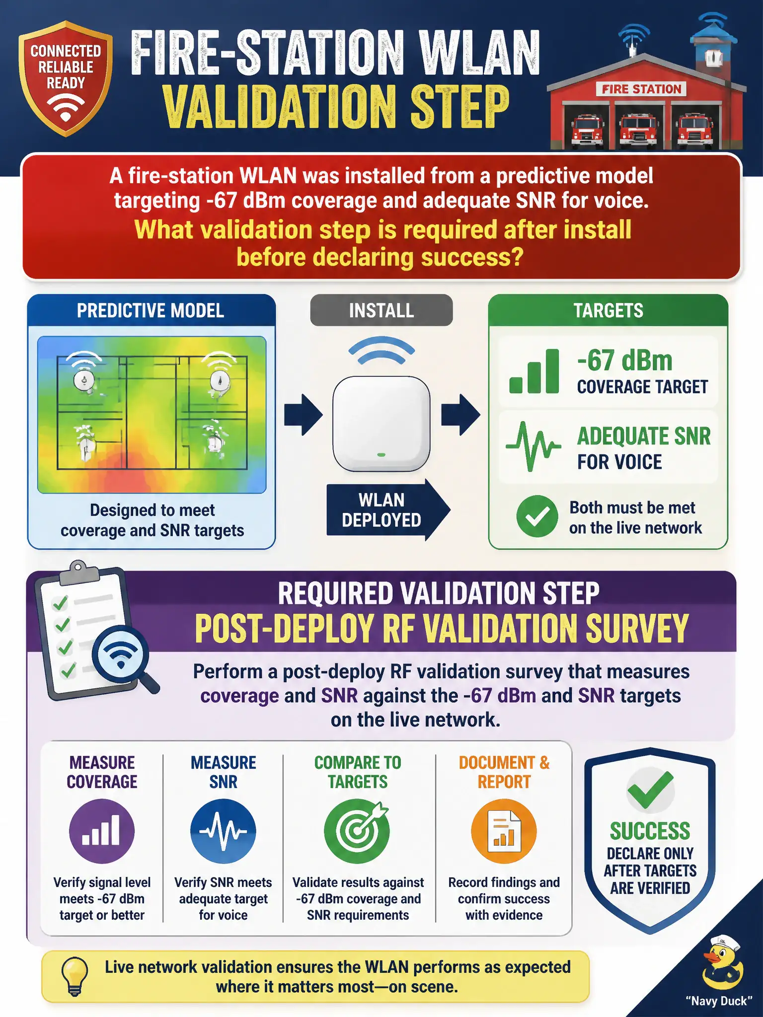 To Create an exciting colorful infographic that explains the concepts in the question: Question: A fire-station WLAN was installed from a predictive model targeting -67 dBm coverage and adequate SNR for voice. What validation step is required after install before declaring success? Correct Answer: Perform a post-deploy RF validation survey that measures coverage and SNR against the -67 dBm and SNR targets on the live network. Put EVERY visible label in double quotes. No people. No A/B/C/D letters. In one of the four corners put a little "Navy Duck".