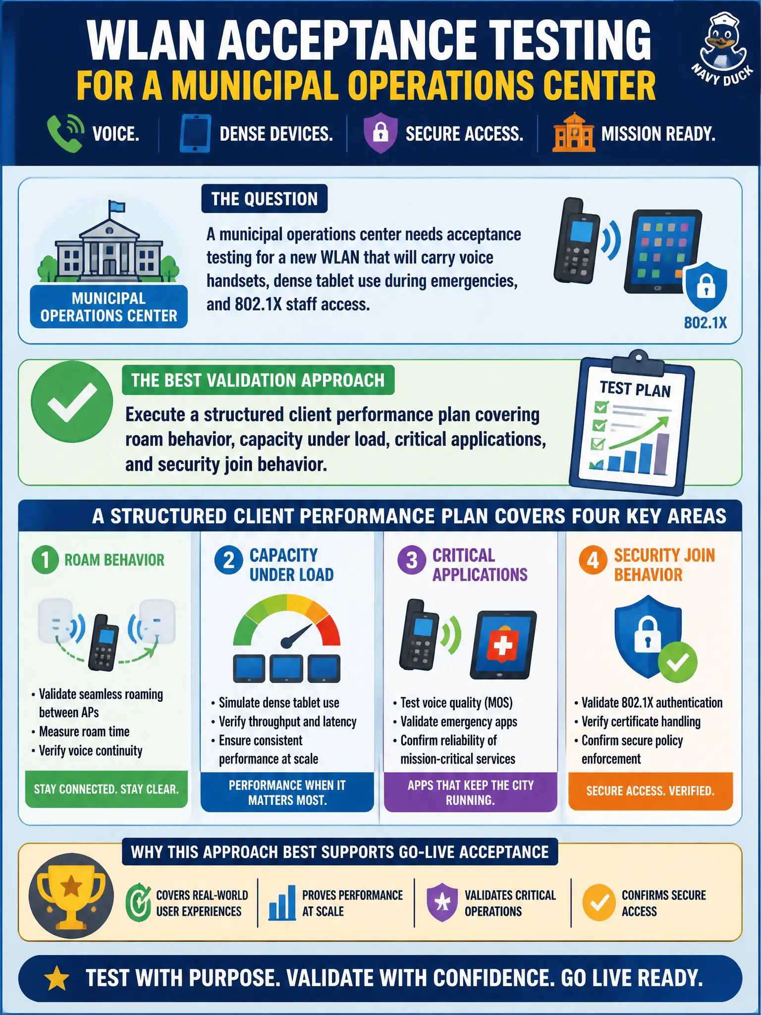 To Create an exciting colorful infographic that explains the concepts in the question: Question: A municipal operations center needs acceptance testing for a new WLAN that will carry voice handsets, dense tablet use during emergencies, and 802.1X staff access. Which validation approach best supports go-live acceptance? Correct Answer: Execute a structured client performance plan covering roam behavior, capacity under load, critical applications, and security join behavior. Put EVERY visible label in double quotes. No people. No A/B/C/D letters. In one of the four corners put a little "Navy Duck".