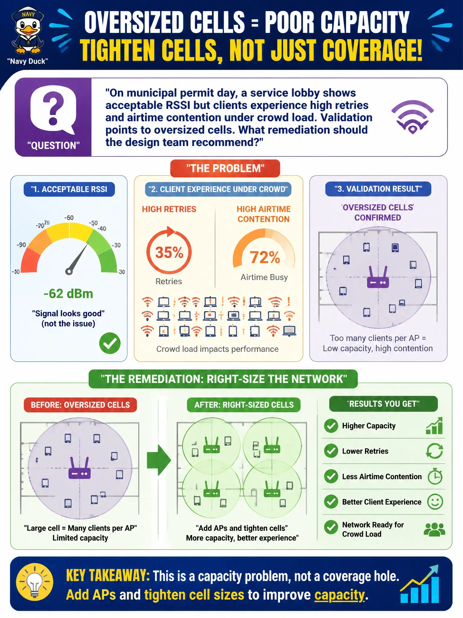 To Create an exciting colorful infographic that explains the concepts in the question: Question: On municipal permit day, a service lobby shows acceptable RSSI but clients experience high retries and airtime contention under crowd load. Validation points to oversized cells. What remediation should the design team recommend? Correct Answer: Add APs and tighten cell sizes to improve capacity rather than treating the problem as a simple coverage hole. Put EVERY visible label in double quotes. No people. No A/B/C/D letters. In one of the four corners put a little "Navy Duck".