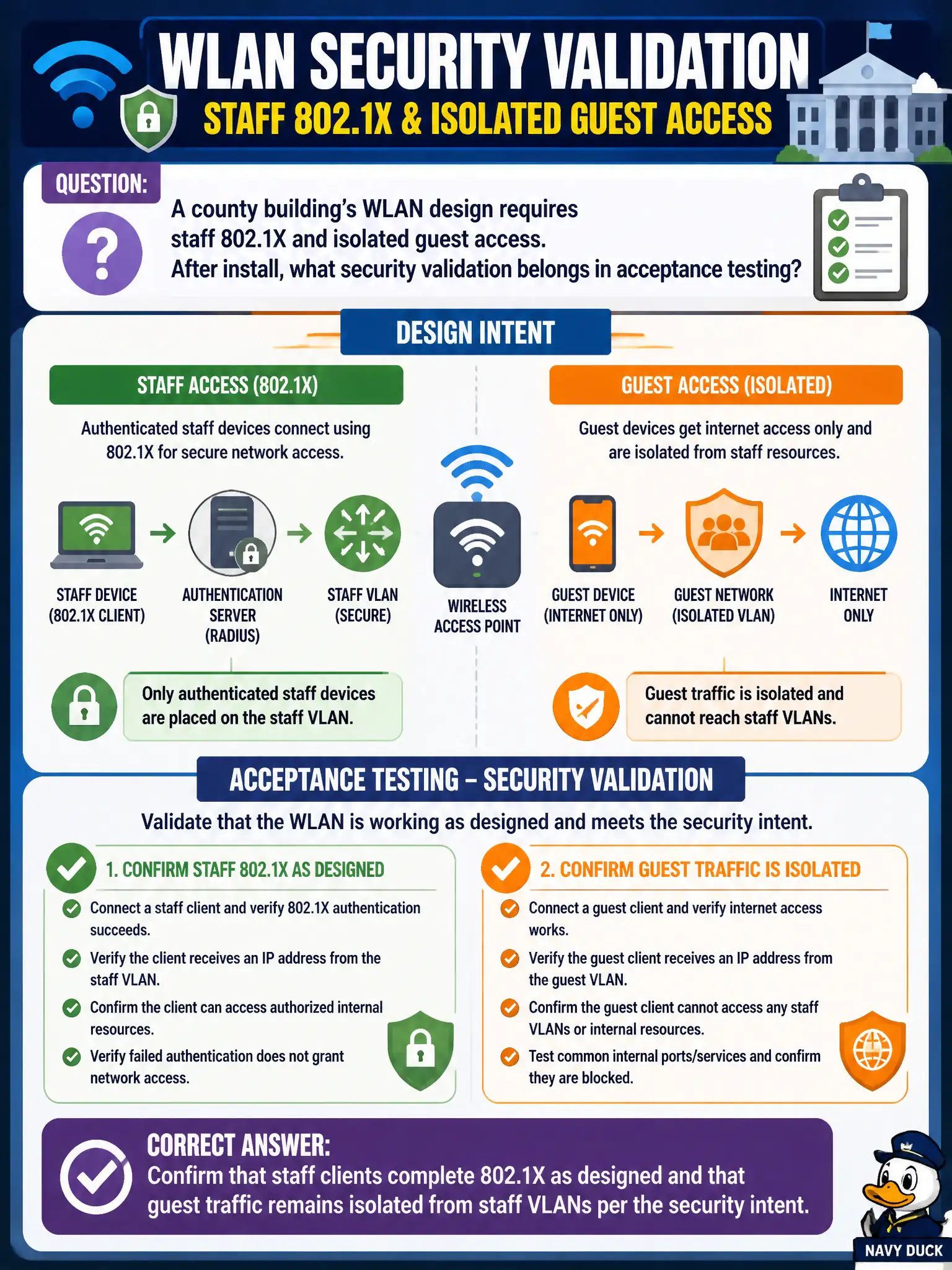 To Create an exciting colorful infographic that explains the concepts in the question: Question: A county building's WLAN design requires staff 802.1X and isolated guest access. After install, what security validation belongs in acceptance testing? Correct Answer: Confirm that staff clients complete 802.1X as designed and that guest traffic remains isolated from staff VLANs per the security intent. Put EVERY visible label in double quotes. No people. No A/B/C/D letters. In one of the four corners put a little "Navy Duck".