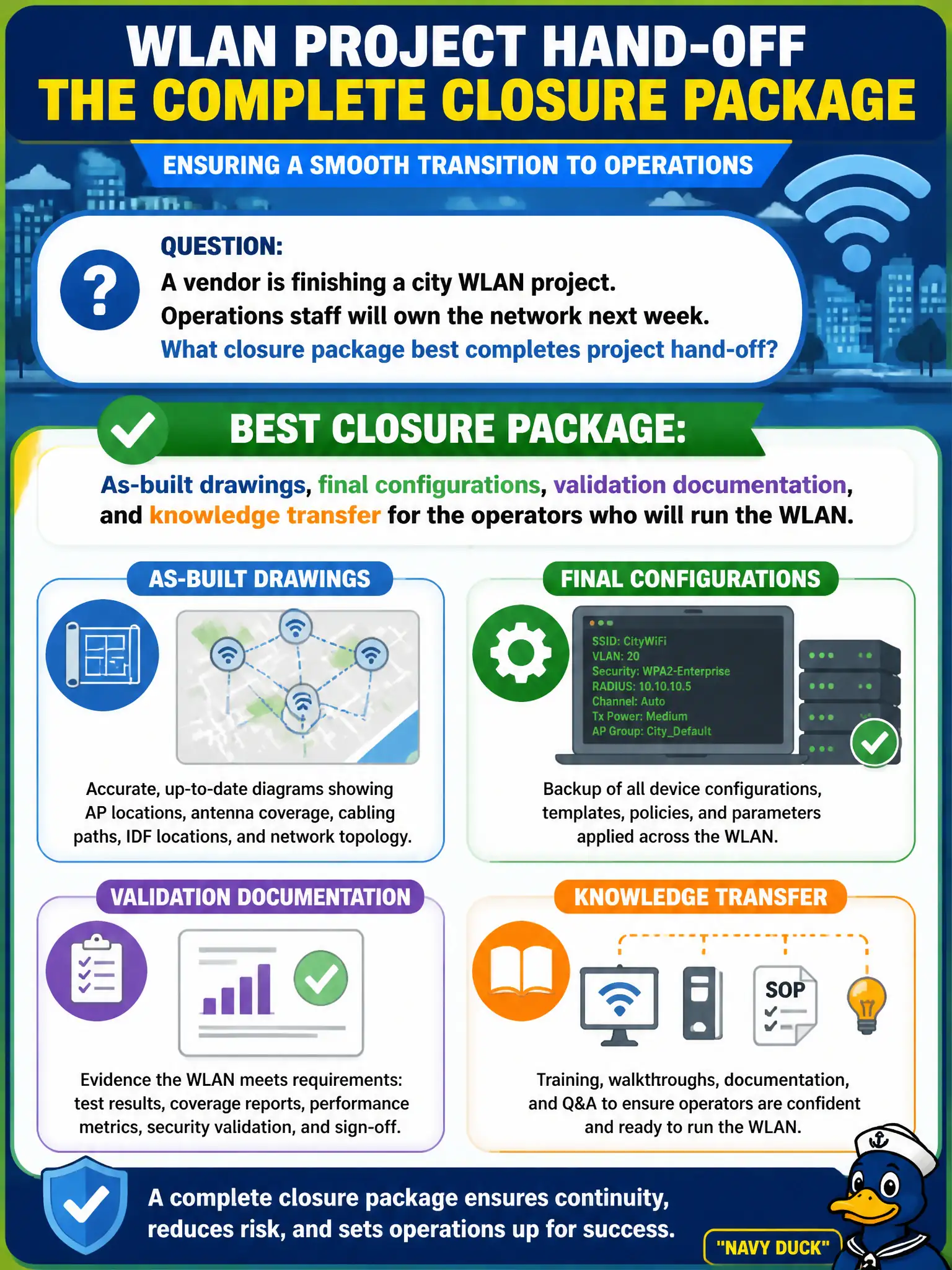 To Create an exciting colorful infographic that explains the concepts in the question: Question: A vendor is finishing a city WLAN project. Operations staff will own the network next week. What closure package best completes project hand-off? Correct Answer: As-built drawings, final configurations, validation documentation, and knowledge transfer for the operators who will run the WLAN. Put EVERY visible label in double quotes. No people. No A/B/C/D letters. In one of the four corners put a little "Navy Duck".