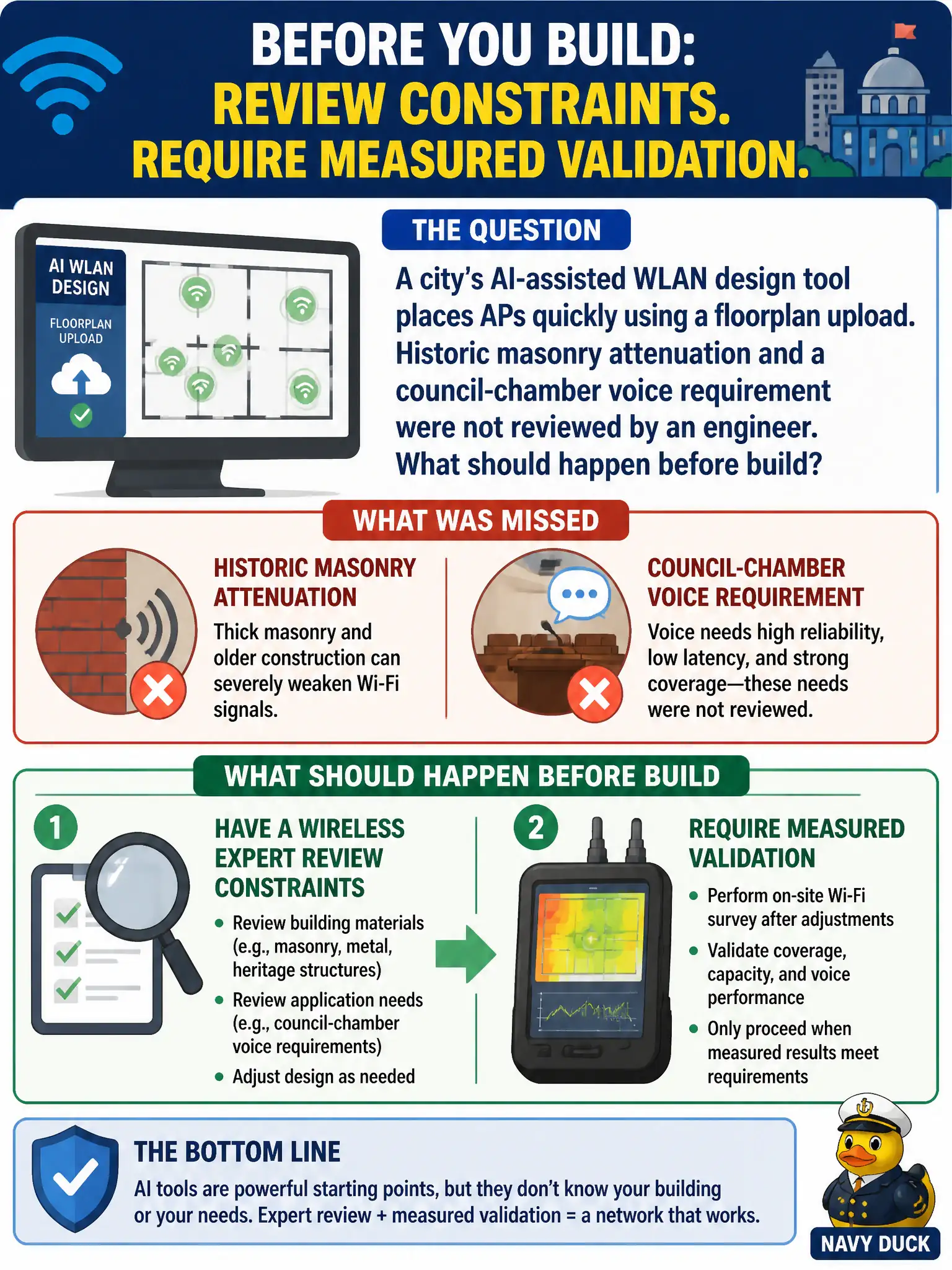 To Create an exciting colorful infographic that explains the concepts in the question: Question: A city's AI-assisted WLAN design tool places APs quickly using a floorplan upload. Historic masonry attenuation and a council-chamber voice requirement were not reviewed by an engineer. What should happen before build? Correct Answer: Have a wireless expert review constraints and require measured validation rather than accepting the AI layout uncritically. Put EVERY visible label in double quotes. No people. No A/B/C/D letters. In one of the four corners put a little "Navy Duck".