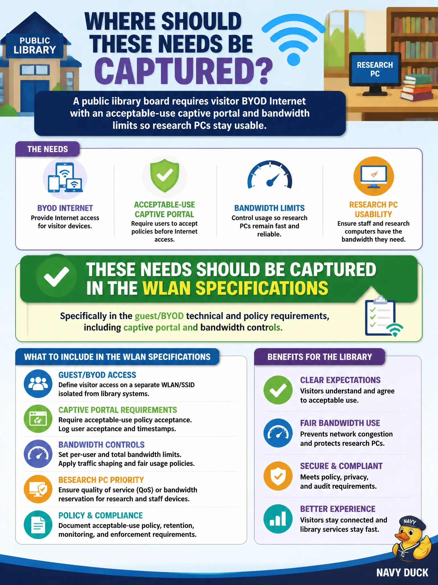 To Create an exciting colorful infographic that explains the concepts in the question: Question: A public library board requires visitor BYOD Internet with an acceptable-use captive portal and bandwidth limits so research PCs stay usable. Where should those needs be captured? Correct Answer: In the WLAN specifications as guest/BYOD technical and policy requirements, including captive portal and bandwidth controls. Put EVERY visible label in double quotes. No people. No A/B/C/D letters. In one of the four corners put a little "Navy Duck".