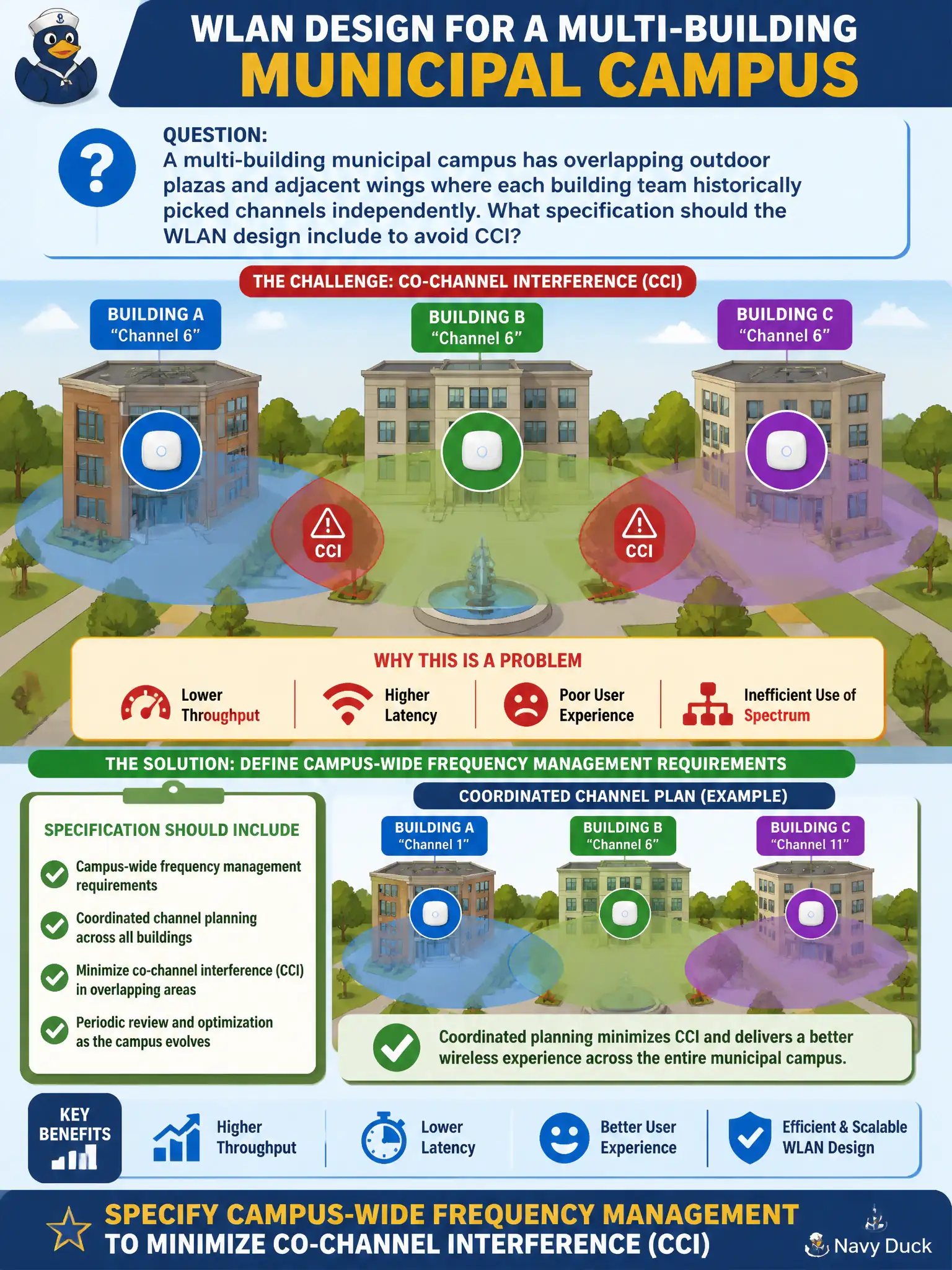 To Create an exciting colorful infographic that explains the concepts in the question: Question: A multi-building municipal campus has overlapping outdoor plazas and adjacent wings where each building team historically picked channels independently. What specification should the WLAN design include to avoid CCI? Correct Answer: Define campus-wide frequency management requirements so channel planning is coordinated across buildings to minimize co-channel interference. Put EVERY visible label in double quotes. No people. No A/B/C/D letters. In one of the four corners put a little "Navy Duck".