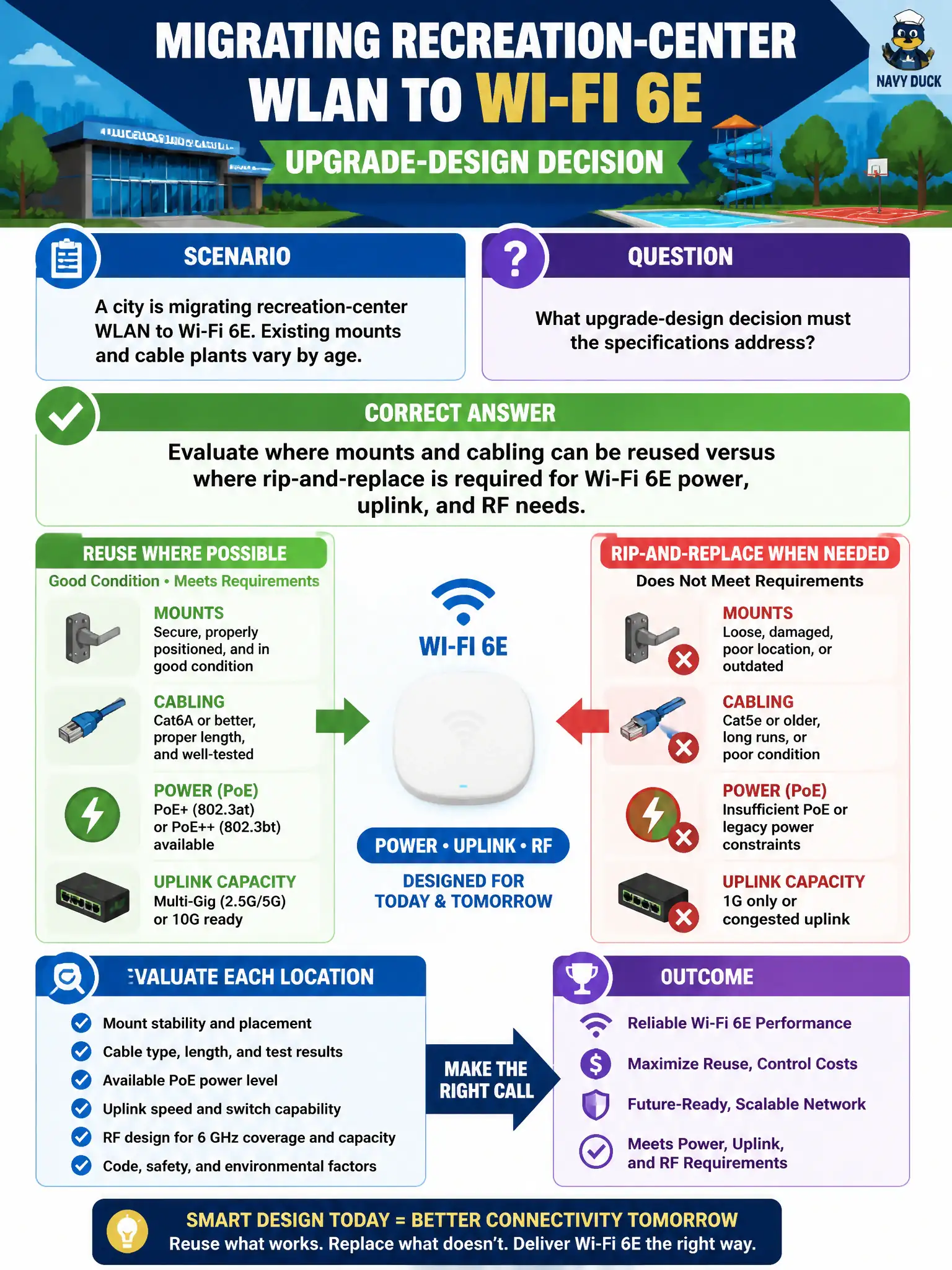 To Create an exciting colorful infographic that explains the concepts in the question: Question: A city is migrating recreation-center WLAN to Wi-Fi 6E. Existing mounts and cable plants vary by age. What upgrade-design decision must the specifications address? Correct Answer: Evaluate where mounts and cabling can be reused versus where rip-and-replace is required for Wi-Fi 6E power, uplink, and RF needs. Put EVERY visible label in double quotes. No people. No A/B/C/D letters. In one of the four corners put a little "Navy Duck".