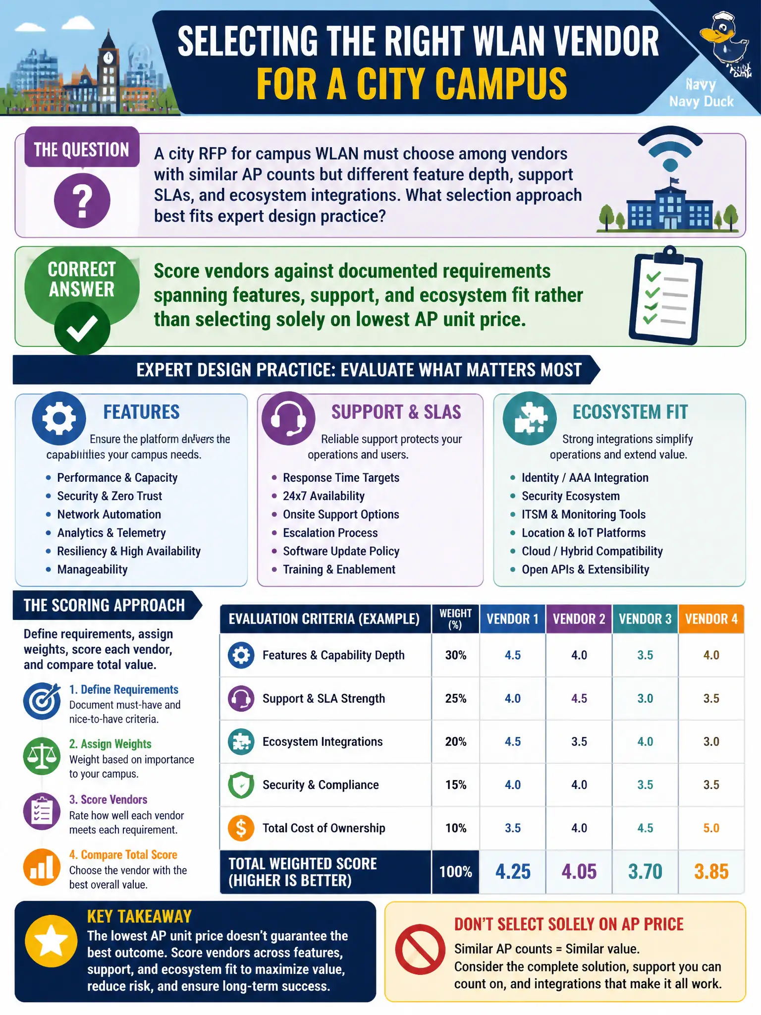 To Create an exciting colorful infographic that explains the concepts in the question: Question: A city RFP for campus WLAN must choose among vendors with similar AP counts but different feature depth, support SLAs, and ecosystem integrations. What selection approach best fits expert design practice? Correct Answer: Score vendors against documented requirements spanning features, support, and ecosystem fit rather than selecting solely on lowest AP unit price. Put EVERY visible label in double quotes. No people. No A/B/C/D letters. In one of the four corners put a little "Navy Duck".