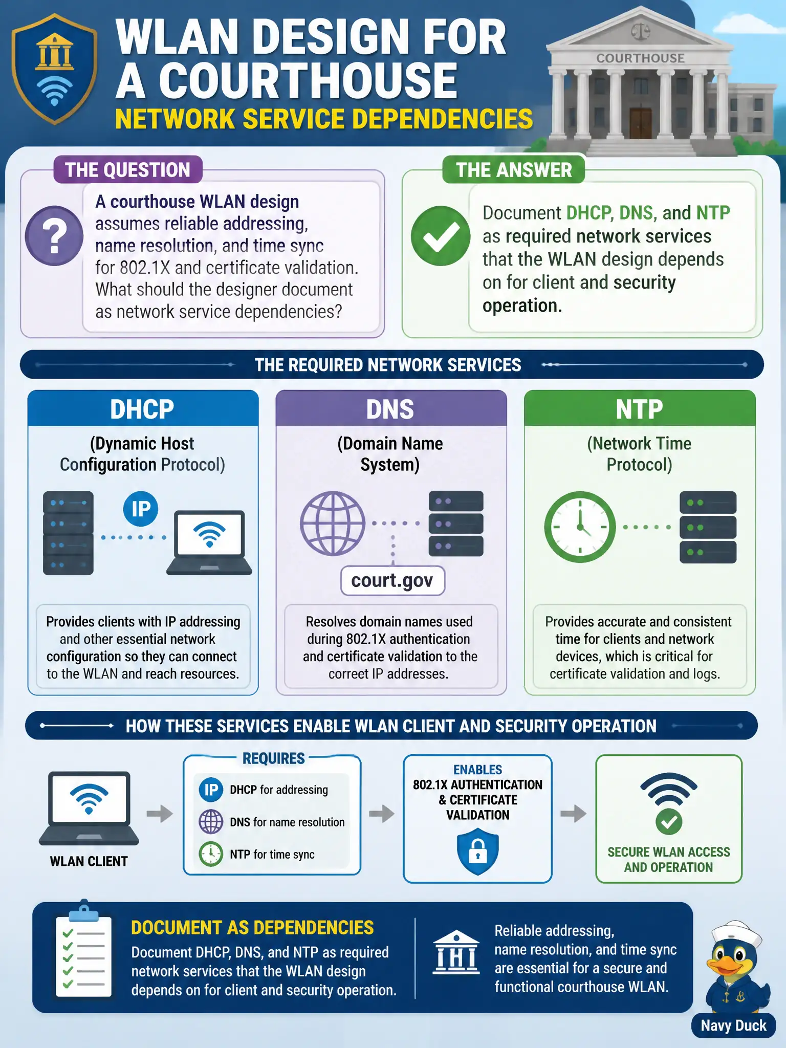 To Create an exciting colorful infographic that explains the concepts in the question: Question: A courthouse WLAN design assumes reliable addressing, name resolution, and time sync for 802.1X and certificate validation. What should the designer document as network service dependencies? Correct Answer: Document DHCP, DNS, and NTP as required network services that the WLAN design depends on for client and security operation. Put EVERY visible label in double quotes. No people. No A/B/C/D letters. In one of the four corners put a little "Navy Duck".