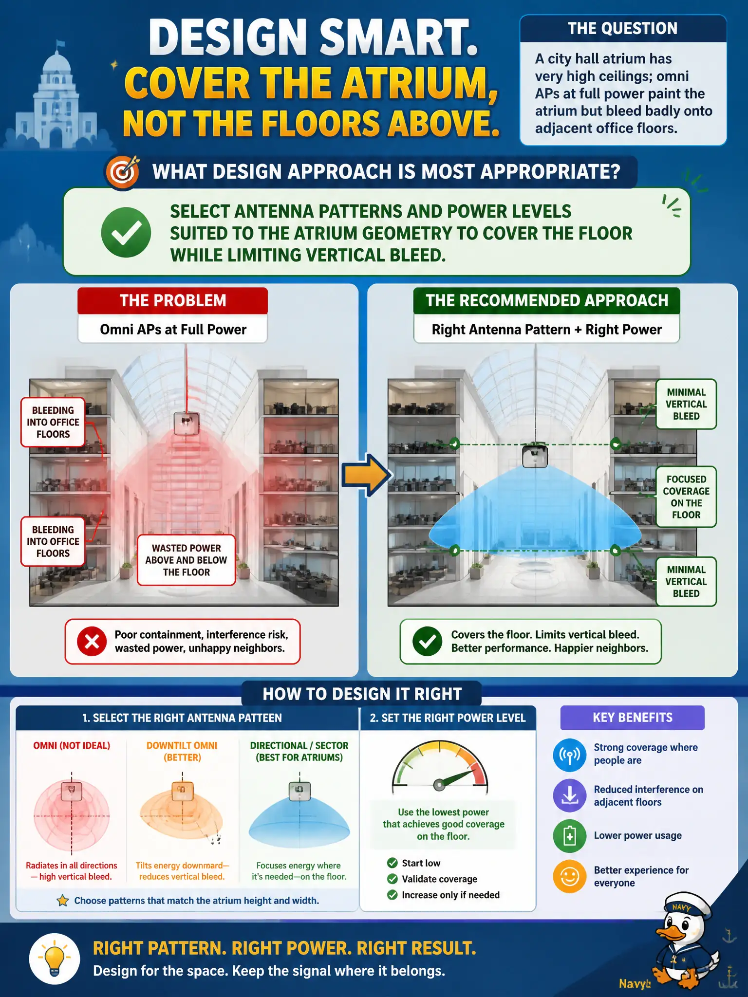 To Create an exciting colorful infographic that explains the concepts in the question: Question: A city hall atrium has very high ceilings; omni APs at full power paint the atrium but bleed badly onto adjacent office floors. What design approach is most appropriate? Correct Answer: Select antenna patterns and power levels suited to the atrium geometry to cover the floor while limiting vertical bleed. Put EVERY visible label in double quotes. No people. No A/B/C/D letters. In one of the four corners put a little "Navy Duck".