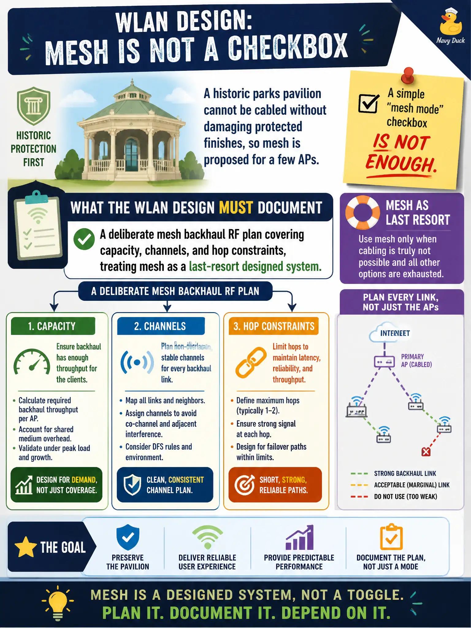 To Create an exciting colorful infographic that explains the concepts in the question: Question: A historic parks pavilion cannot be cabled without damaging protected finishes, so mesh is proposed for a few APs. What must the WLAN design document that a simple 'mesh mode' checkbox does not provide? Correct Answer: A deliberate mesh backhaul RF plan covering capacity, channels, and hop constraints, treating mesh as a last-resort designed system. Put EVERY visible label in double quotes. No people. No A/B/C/D letters. In one of the four corners put a little "Navy Duck".