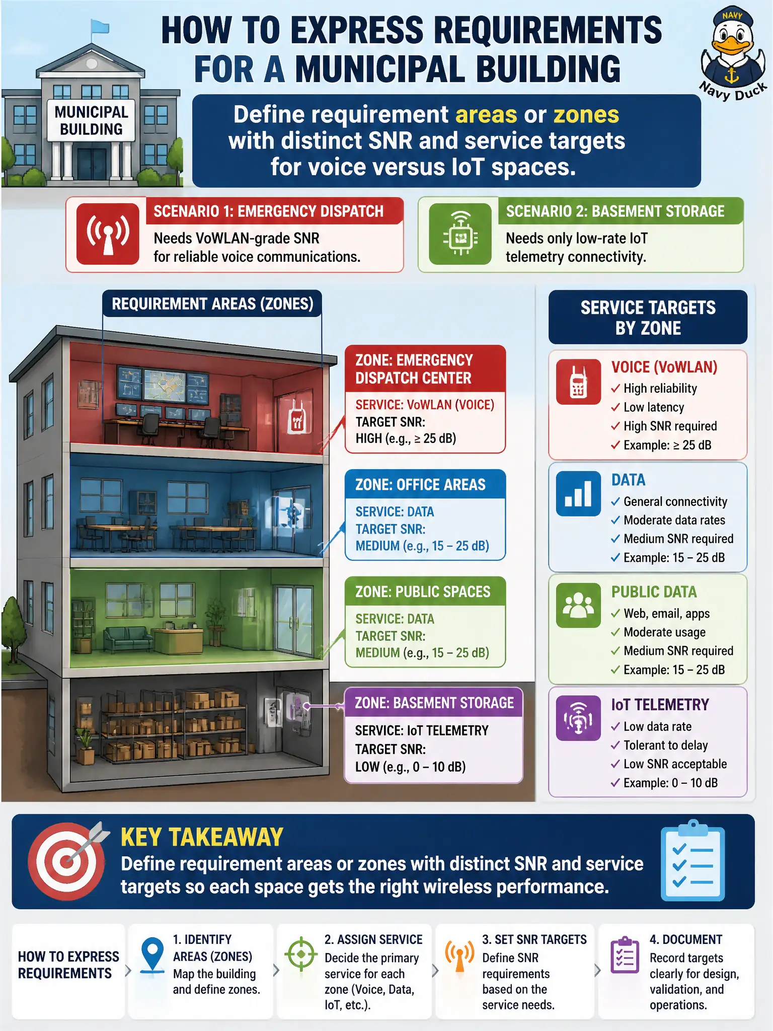 To Create an exciting colorful infographic that explains the concepts in the question: Question: A municipal building needs VoWLAN-grade SNR in emergency dispatch and only low-rate IoT telemetry in basement storage. How should requirements be expressed? Correct Answer: Define requirement areas or zones with distinct SNR and service targets for voice versus IoT spaces. Put EVERY visible label in double quotes. No people. No A/B/C/D letters. In one of the four corners put a little "Navy Duck".