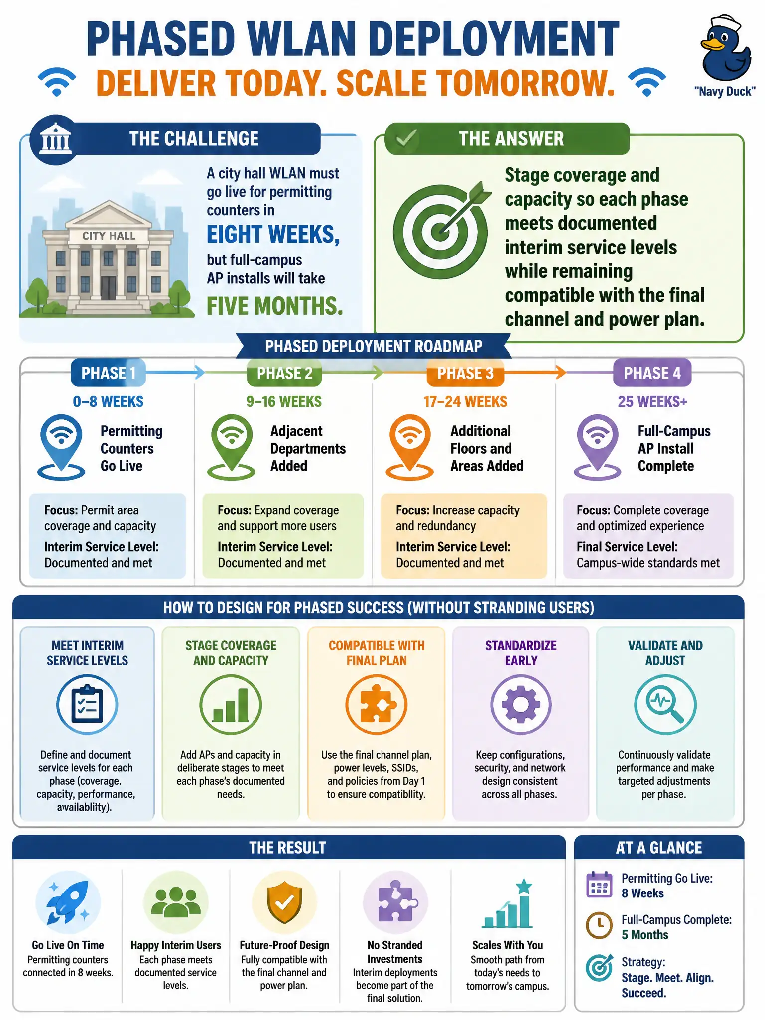 To Create an exciting colorful infographic that explains the concepts in the question: Question: A city hall WLAN must go live for permitting counters in eight weeks, but full-campus AP installs will take five months. How should the design support phased deployment without stranding interim users? Correct Answer: Stage coverage and capacity so each phase meets documented interim service levels while remaining compatible with the final channel and power plan Put EVERY visible label in double quotes. No people. No A/B/C/D letters. In one of the four corners put a little "Navy Duck".