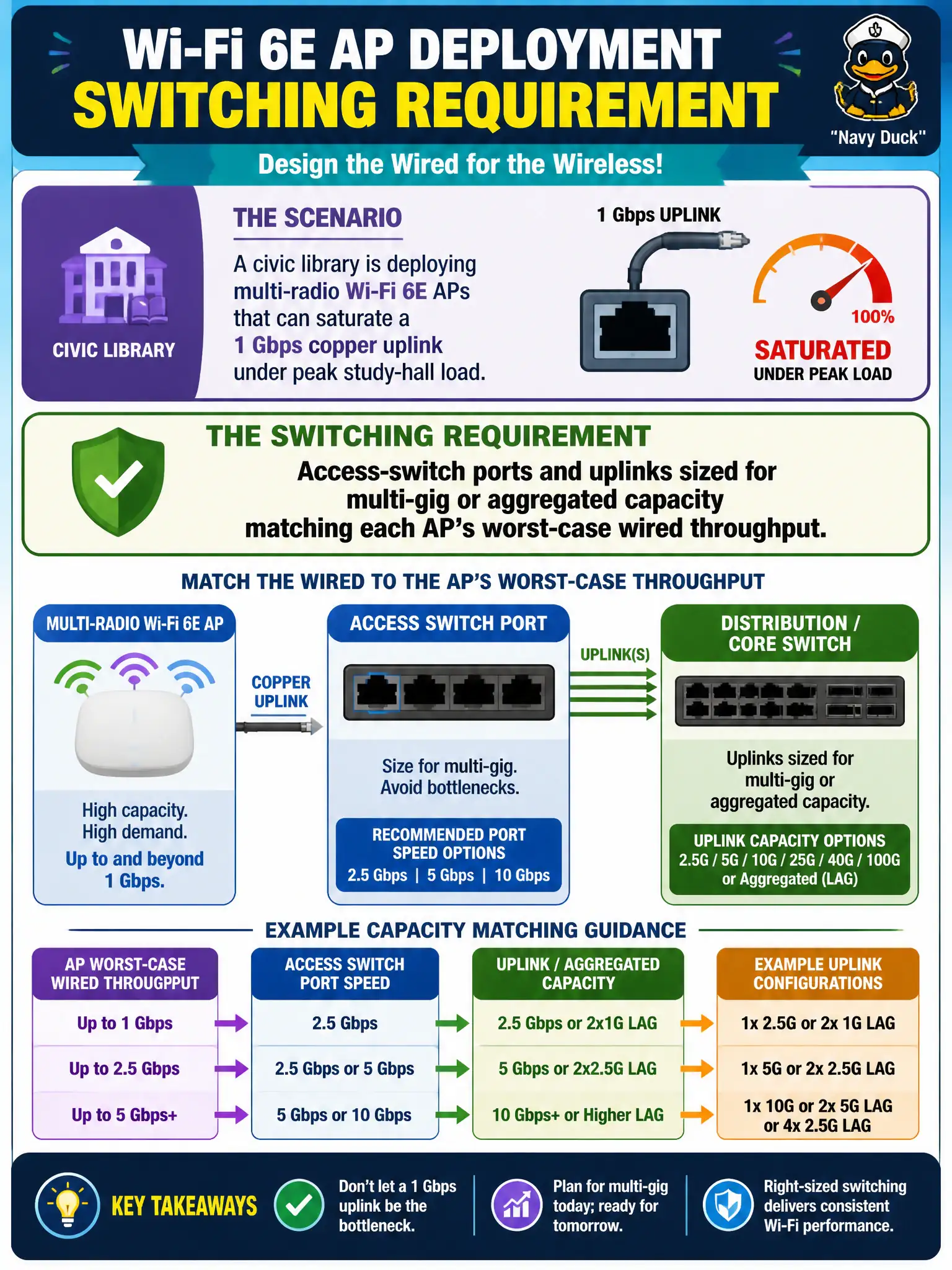 To Create an exciting colorful infographic that explains the concepts in the question: Question: A civic library is deploying multi-radio Wi-Fi 6E APs that can saturate a 1 Gbps copper uplink under peak study-hall load. What switching requirement should the RF design call out? Correct Answer: Access-switch ports and uplinks sized for multi-gig or aggregated capacity matching each AP’s worst-case wired throughput Put EVERY visible label in double quotes. No people. No A/B/C/D letters. In one of the four corners put a little "Navy Duck".