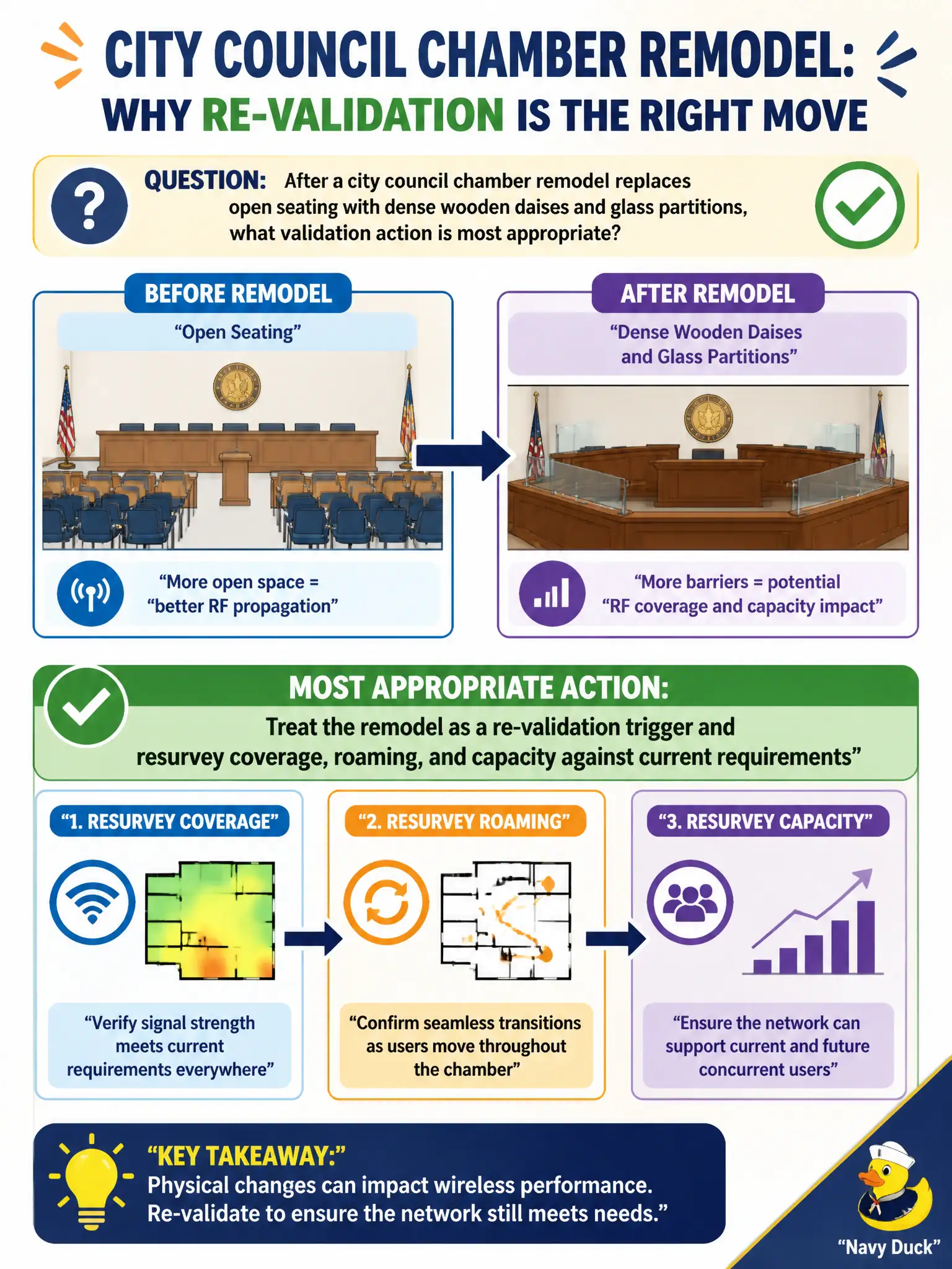 To Create an exciting colorful infographic that explains the concepts in the question: Question: After a city council chamber remodel replaces open seating with dense wooden daises and glass partitions, what validation action is most appropriate? Correct Answer: Treat the remodel as a re-validation trigger and resurvey coverage, roaming, and capacity against current requirements Put EVERY visible label in double quotes. No people. No A/B/C/D letters. In one of the four corners put a little "Navy Duck".