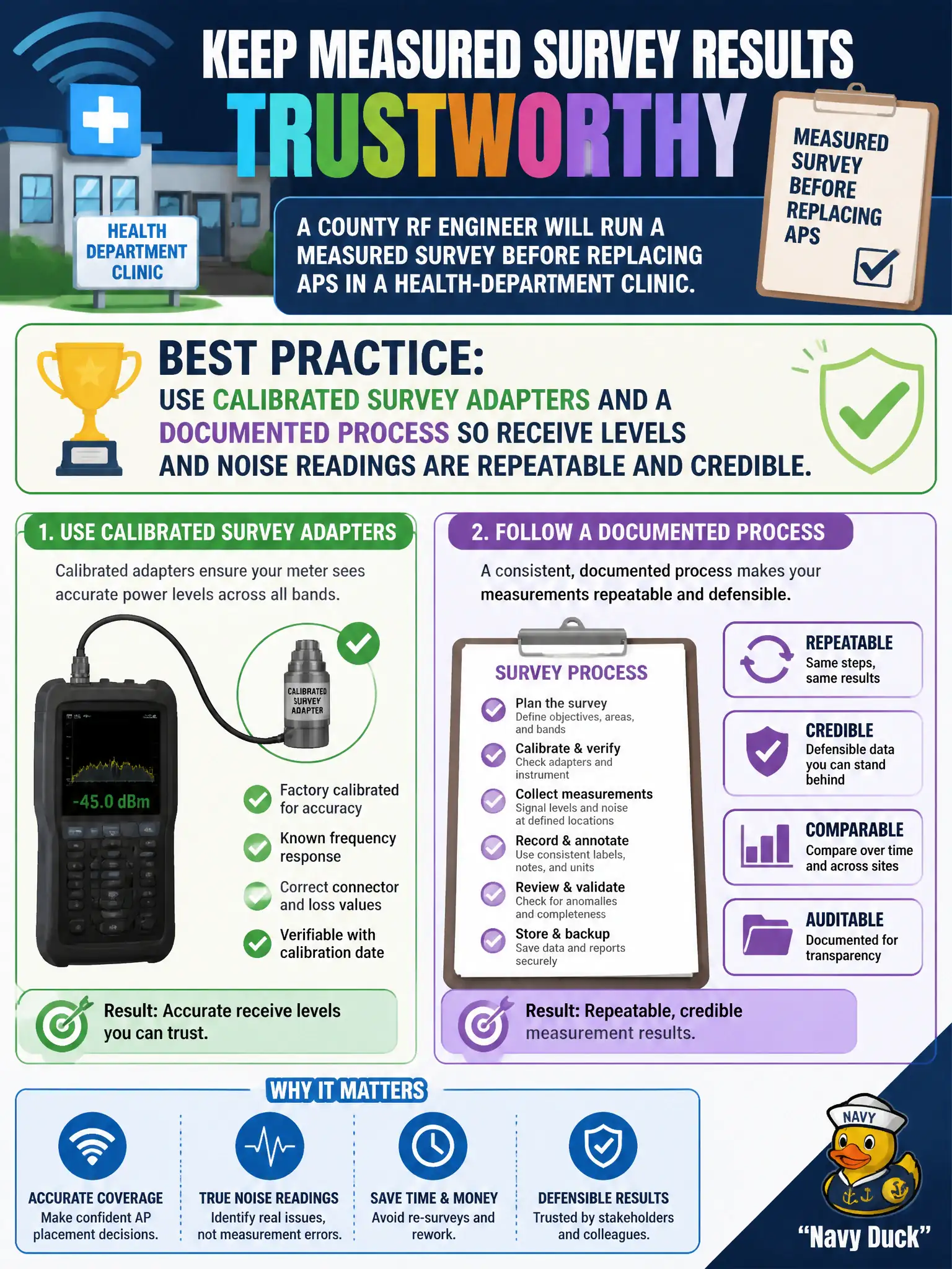 To Create an exciting colorful infographic that explains the concepts in the question: Question: A county RF engineer will run a measured survey before replacing APs in a health-department clinic. What practice best keeps the measured results trustworthy? Correct Answer: Use calibrated survey adapters and a documented process so receive levels and noise readings are repeatable and credible Put EVERY visible label in double quotes. No people. No A/B/C/D letters. In one of the four corners put a little "Navy Duck".