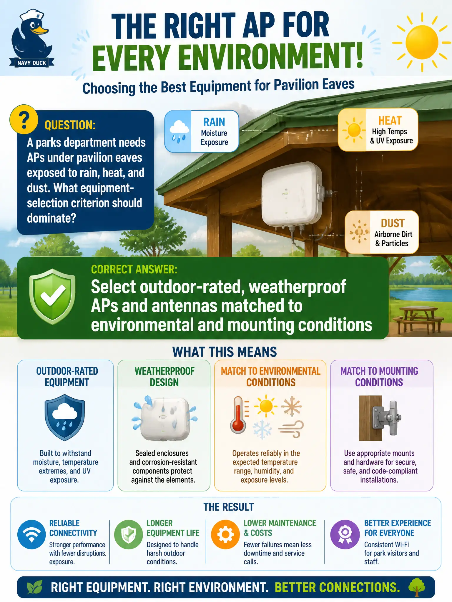 To Create an exciting colorful infographic that explains the concepts in the question: Question: A parks department needs APs under pavilion eaves exposed to rain, heat, and dust. What equipment-selection criterion should dominate? Correct Answer: Select outdoor-rated, weatherproof APs and antennas matched to environmental and mounting conditions Put EVERY visible label in double quotes. No people. No A/B/C/D letters. In one of the four corners put a little "Navy Duck".