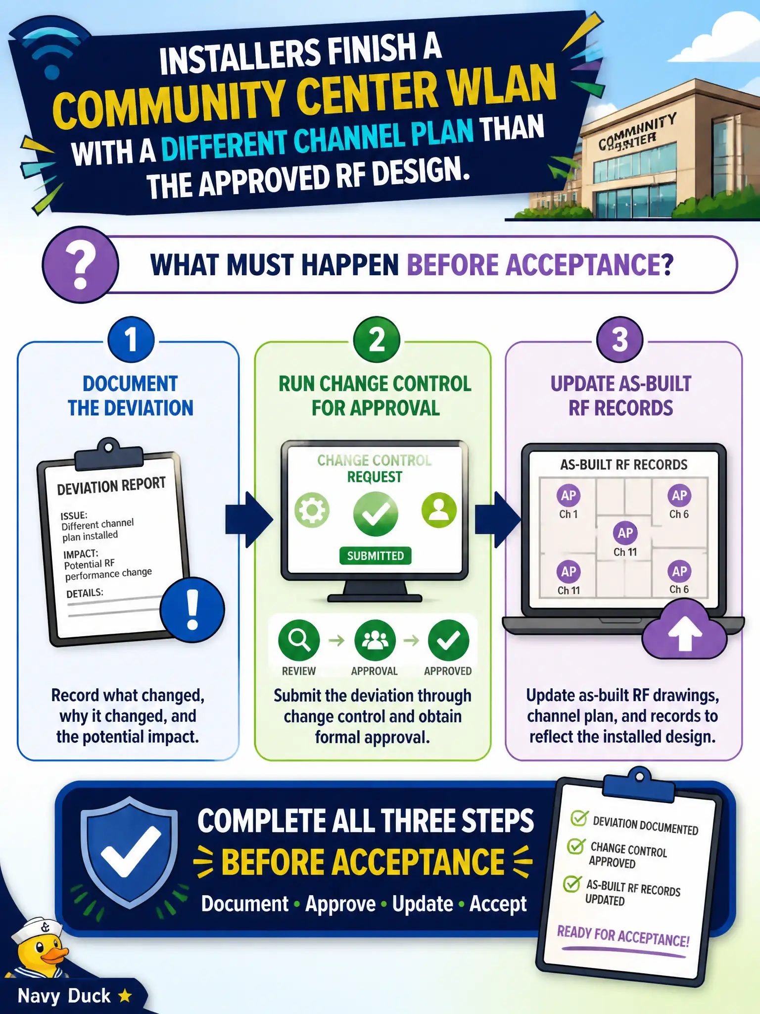 To Create an exciting colorful infographic that explains the concepts in the question: Question: Installers finish a community center WLAN with a different channel plan than the approved RF design. What must happen before acceptance? Correct Answer: Document the deviation, run change control for approval, and update as-built RF records before acceptance Put EVERY visible label in double quotes. No people. No A/B/C/D letters. In one of the four corners put a little "Navy Duck".