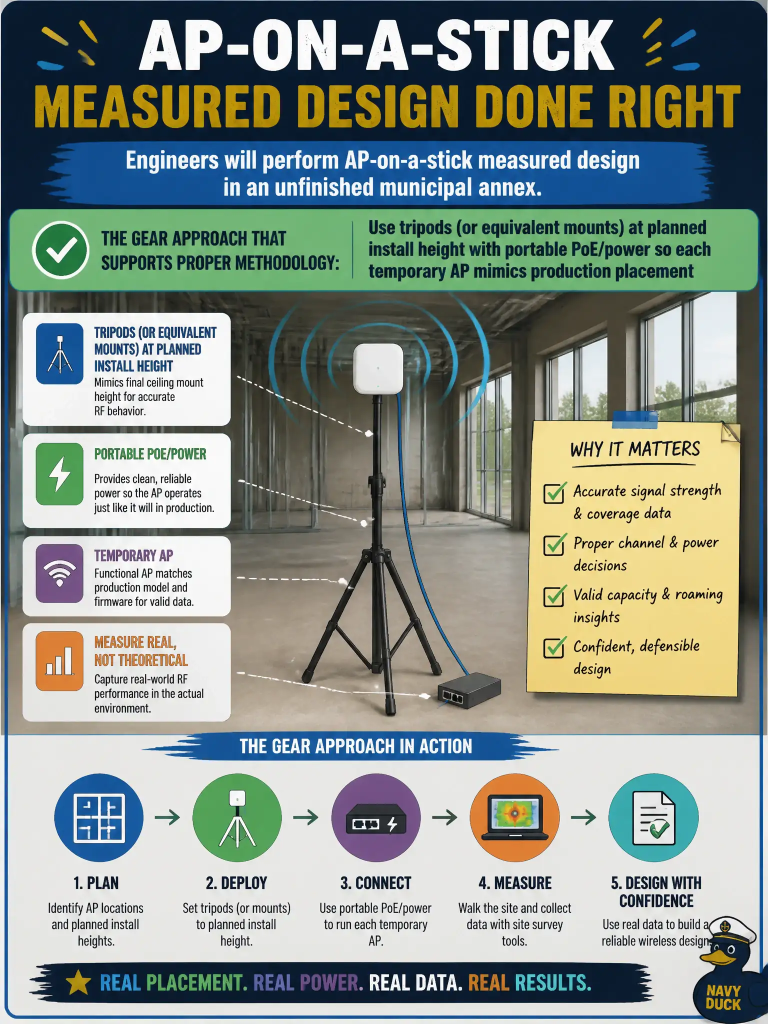 To Create an exciting colorful infographic that explains the concepts in the question: Question: Engineers will perform AP-on-a-stick measured design in an unfinished municipal annex. What gear approach supports proper methodology? Correct Answer: Use tripods (or equivalent mounts) at planned install height with portable PoE/power so each temporary AP mimics production placement Put EVERY visible label in double quotes. No people. No A/B/C/D letters. In one of the four corners put a little "Navy Duck".