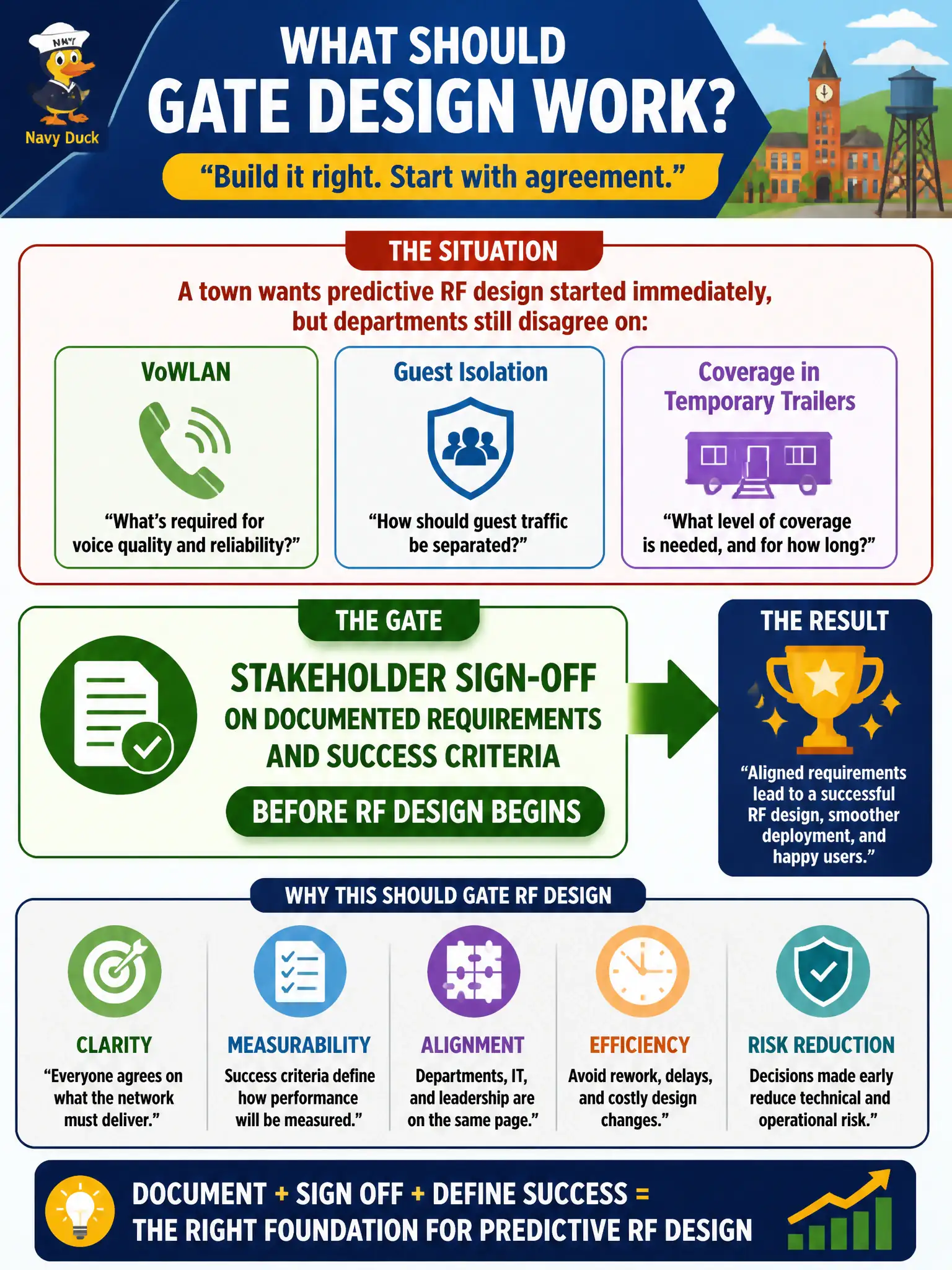 To Create an exciting colorful infographic that explains the concepts in the question: Question: A town wants predictive RF design started immediately, but departments still disagree on VoWLAN, guest isolation, and coverage in temporary trailers. What should gate design work? Correct Answer: Stakeholder sign-off on documented requirements and success criteria before RF design begins Put EVERY visible label in double quotes. No people. No A/B/C/D letters. In one of the four corners put a little "Navy Duck".