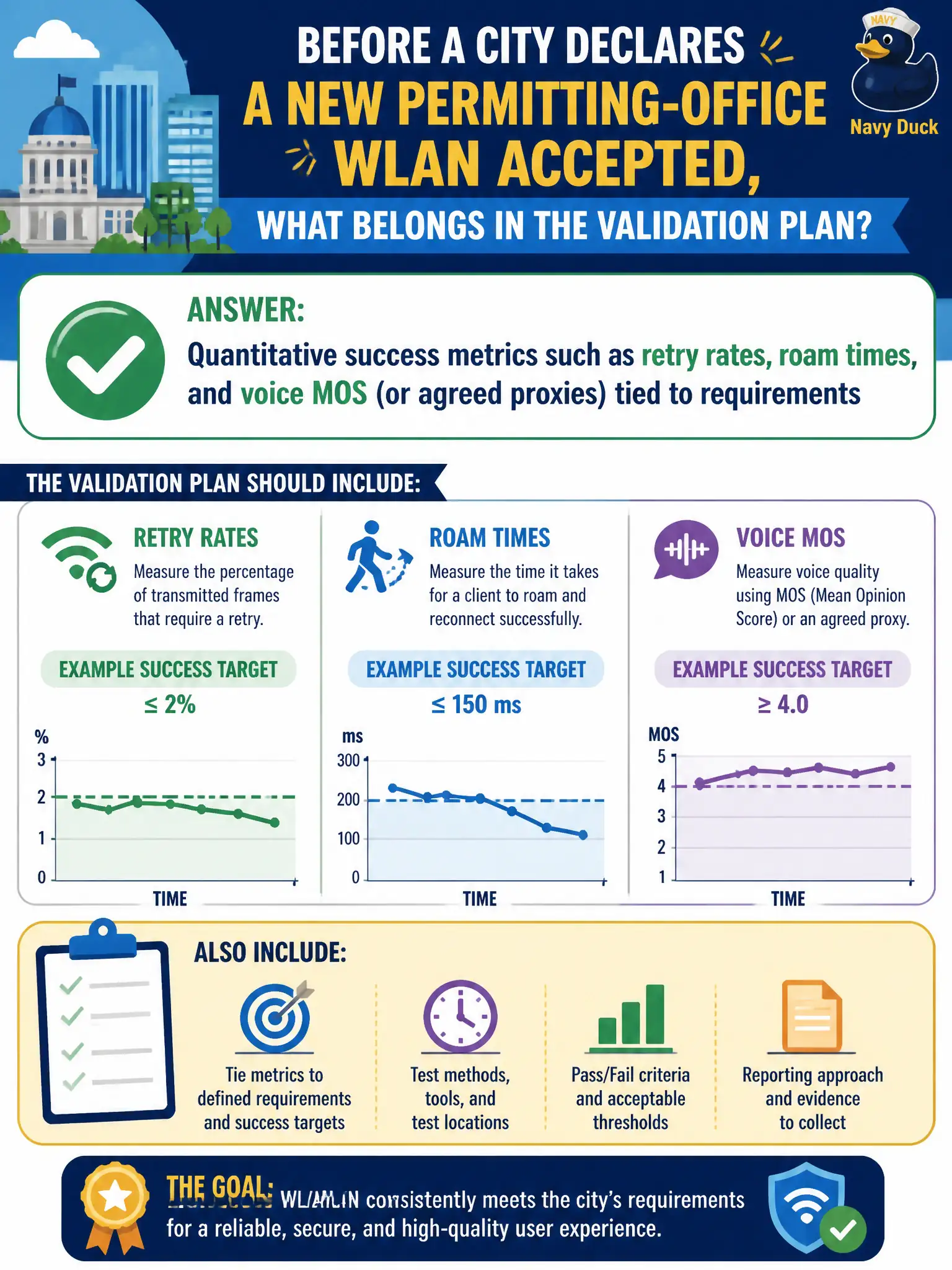 To Create an exciting colorful infographic that explains the concepts in the question: Question: Before a city declares a new permitting-office WLAN accepted, what belongs in the validation plan? Correct Answer: Quantitative success metrics such as retry rates, roam times, and voice MOS (or agreed proxies) tied to requirements Put EVERY visible label in double quotes. No people. No A/B/C/D letters. In one of the four corners put a little "Navy Duck".