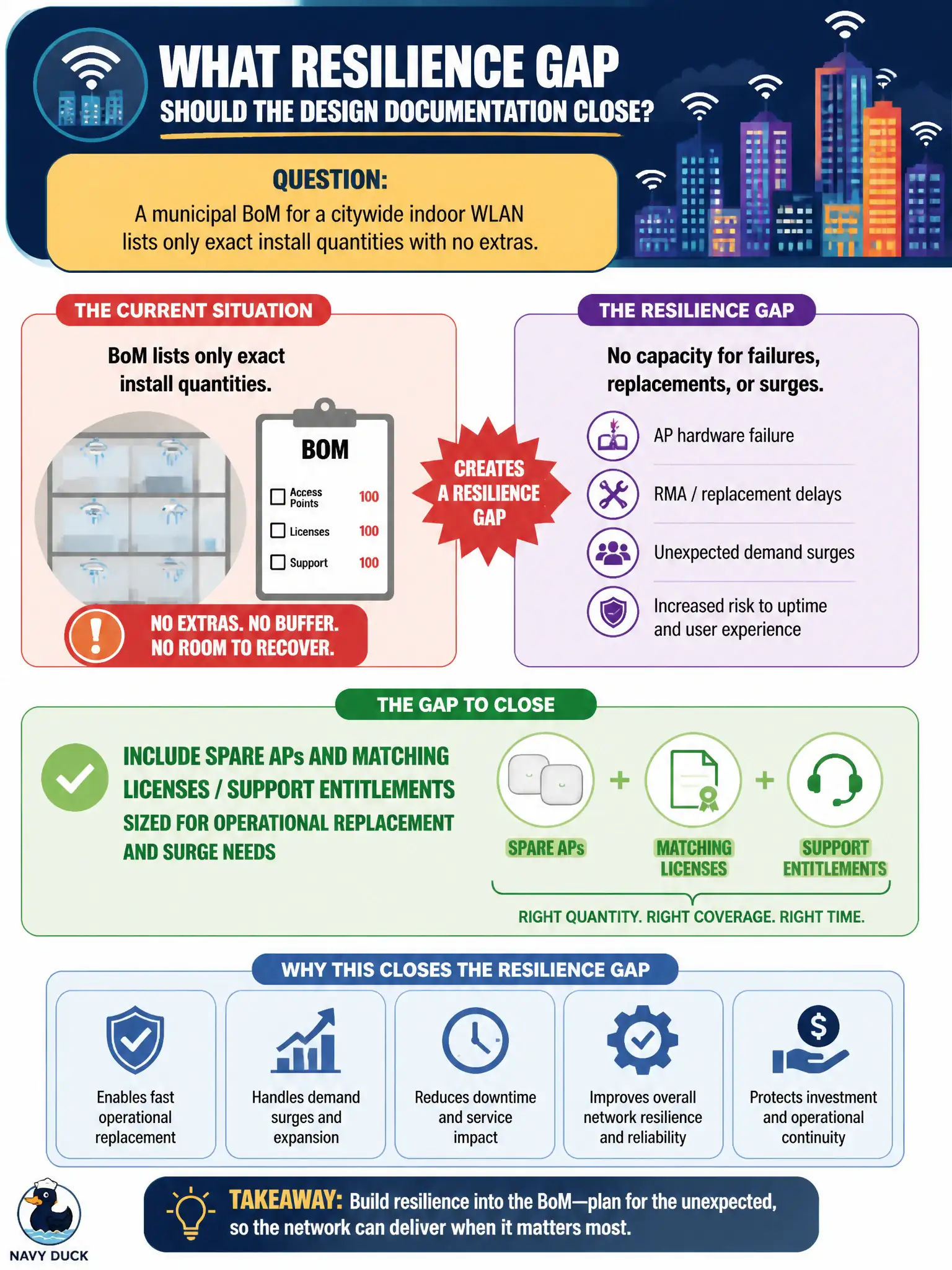 To Create an exciting colorful infographic that explains the concepts in the question: Question: A municipal BoM for a citywide indoor WLAN lists only exact install quantities with no extras. What resilience gap should the design documentation close? Correct Answer: Include spare APs and matching licenses/support entitlements sized for operational replacement and surge needs Put EVERY visible label in double quotes. No people. No A/B/C/D letters. In one of the four corners put a little "Navy Duck".