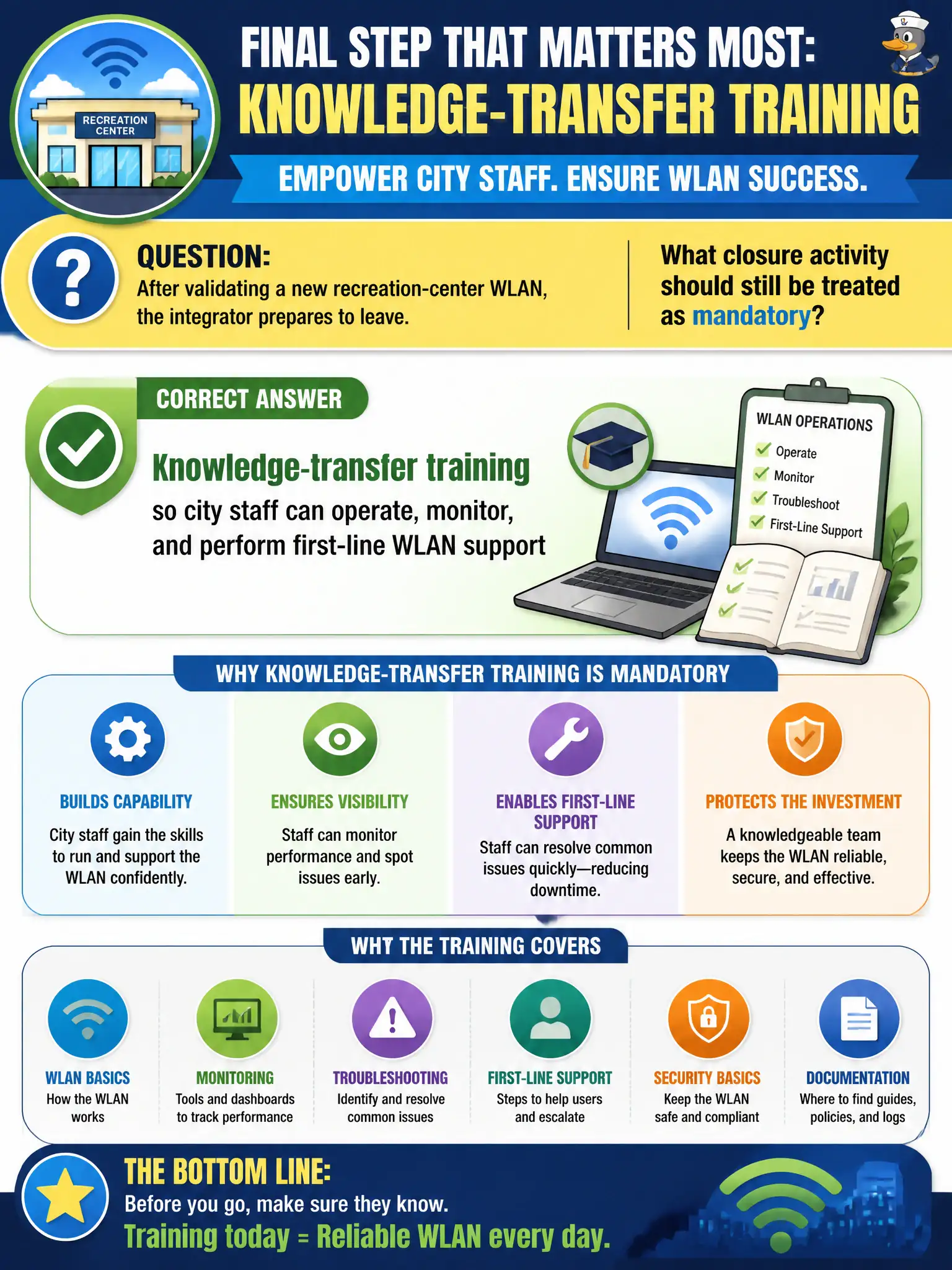 To Create an exciting colorful infographic that explains the concepts in the question: Question: After validating a new recreation-center WLAN, the integrator prepares to leave. What closure activity should still be treated as mandatory? Correct Answer: Knowledge-transfer training so city staff can operate, monitor, and perform first-line WLAN support Put EVERY visible label in double quotes. No people. No A/B/C/D letters. In one of the four corners put a little "Navy Duck".