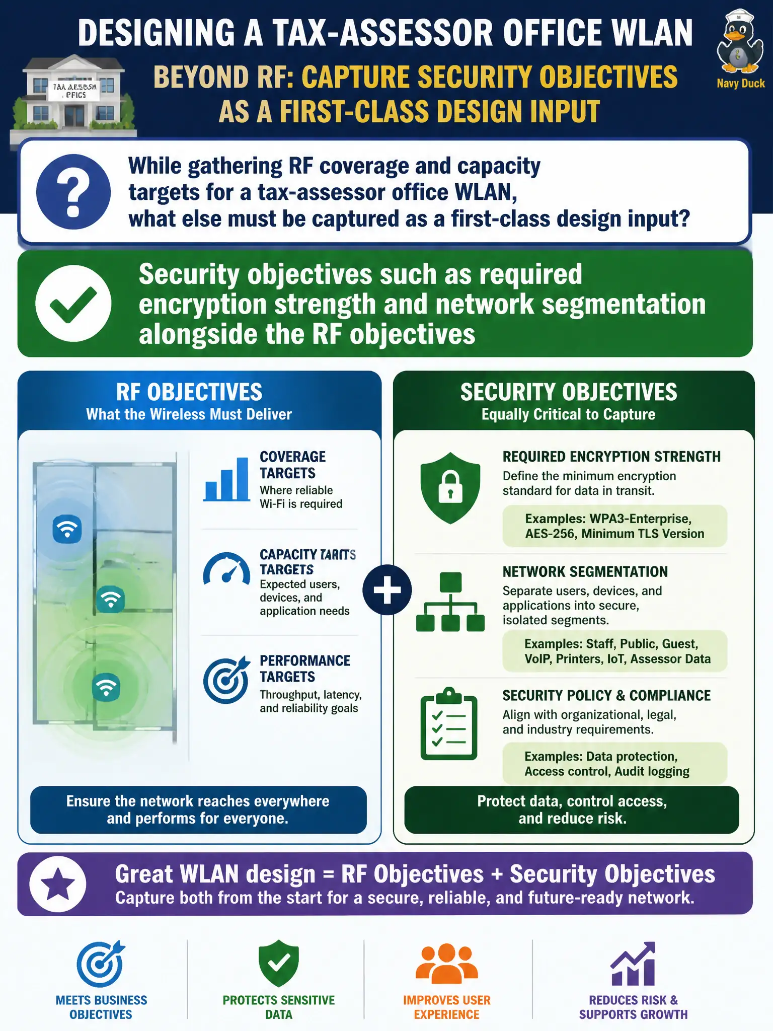 To Create an exciting colorful infographic that explains the concepts in the question: Question: While gathering RF coverage and capacity targets for a tax-assessor office WLAN, what else must be captured as a first-class design input? Correct Answer: Security objectives such as required encryption strength and network segmentation alongside the RF objectives Put EVERY visible label in double quotes. No people. No A/B/C/D letters. In one of the four corners put a little "Navy Duck".