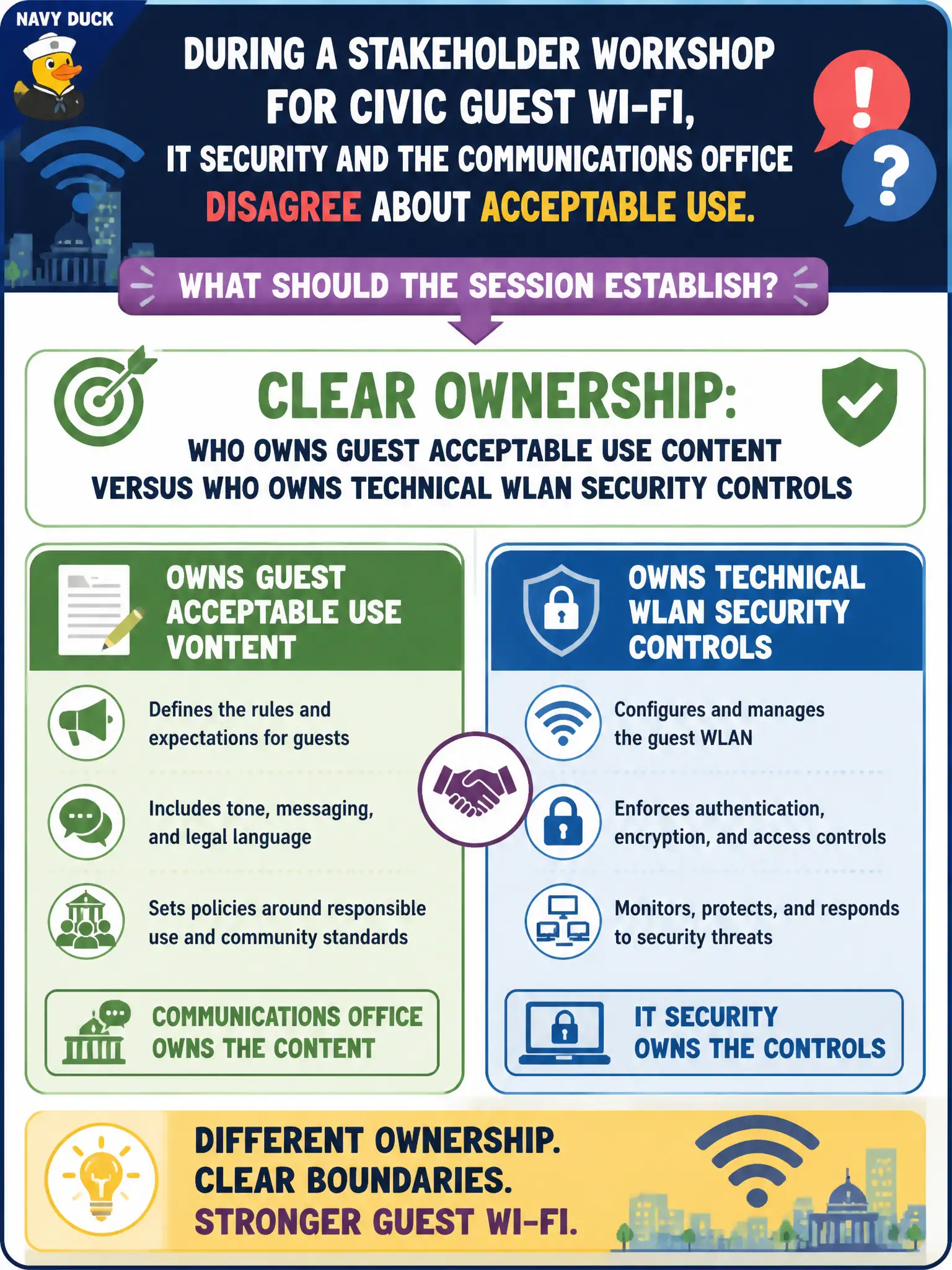 To Create an exciting colorful infographic that explains the concepts in the question: Question: During a stakeholder workshop for civic guest Wi-Fi, IT security and the communications office disagree about Acceptable Use. What should the session establish? Correct Answer: Clear ownership: who owns guest Acceptable Use content versus who owns technical WLAN security controls Put EVERY visible label in double quotes. No people. No A/B/C/D letters. In one of the four corners put a little "Navy Duck".