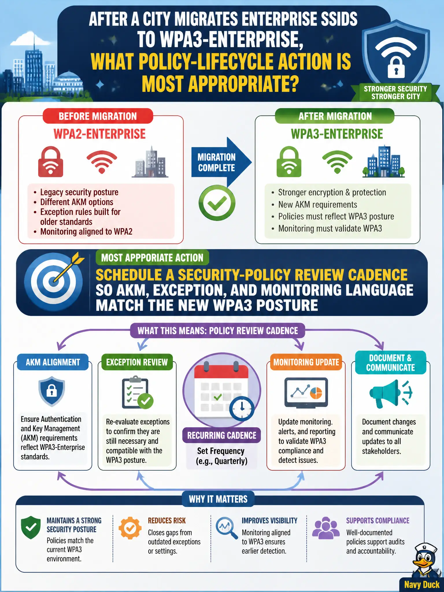 To Create an exciting colorful infographic that explains the concepts in the question: Question: After a city migrates enterprise SSIDs to WPA3-Enterprise, what policy-lifecycle action is most appropriate? Correct Answer: Schedule a security-policy review cadence so AKM, exception, and monitoring language match the new WPA3 posture Put EVERY visible label in double quotes. No people. No A/B/C/D letters. In one of the four corners put a little "Navy Duck".
