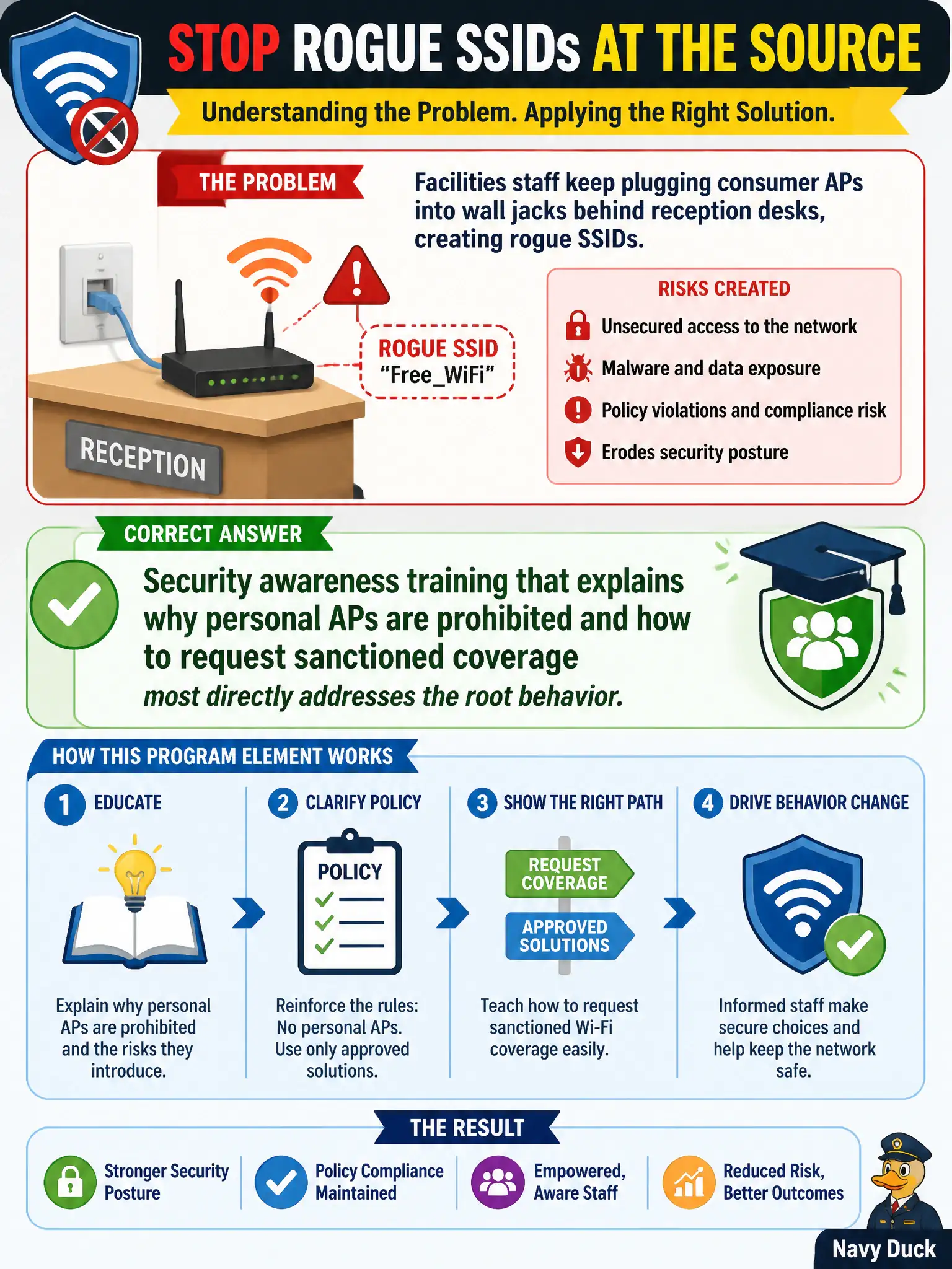 To Create an exciting colorful infographic that explains the concepts in the question: Question: Facilities staff keep plugging consumer APs into wall jacks behind reception desks, creating rogue SSIDs. Which program element most directly addresses the root behavior? Correct Answer: Security awareness training that explains why personal APs are prohibited and how to request sanctioned coverage Put EVERY visible label in double quotes. No people. No A/B/C/D letters. In one of the four corners put a little "Navy Duck".