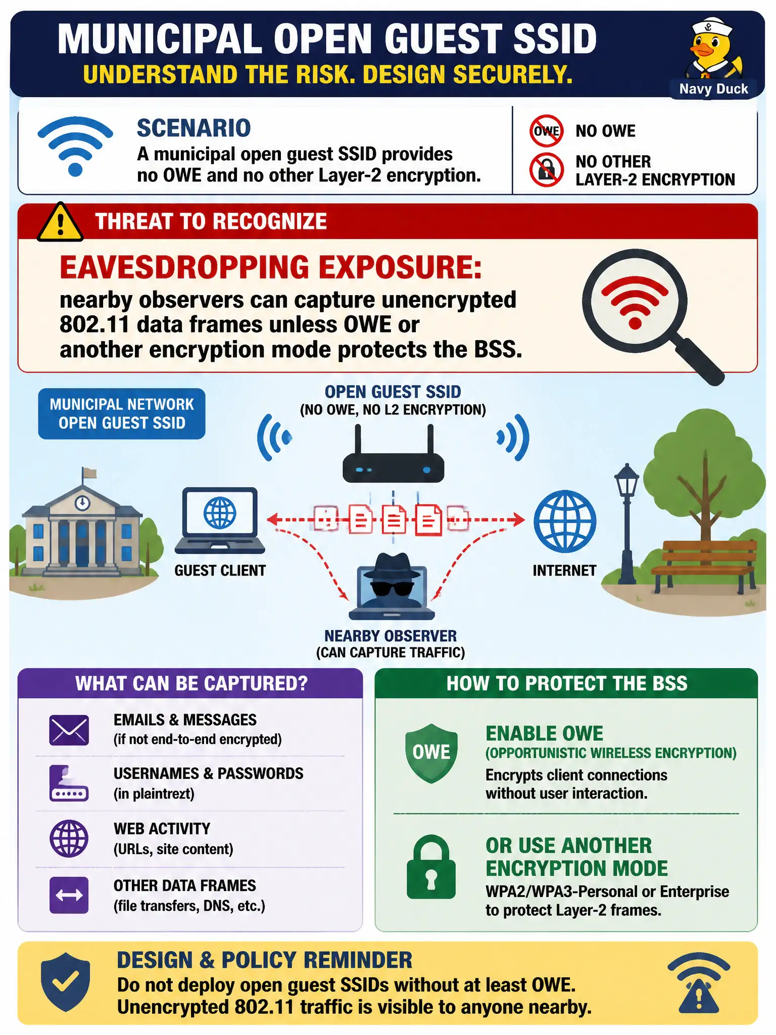 To Create an exciting colorful infographic that explains the concepts in the question: Question: A municipal open guest SSID provides no OWE and no other Layer-2 encryption. What threat should policy and design explicitly recognize? Correct Answer: Eavesdropping exposure: nearby observers can capture unencrypted 802.11 data frames unless OWE or another encryption mode protects the BSS Put EVERY visible label in double quotes. No people. No A/B/C/D letters. In one of the four corners put a little "Navy Duck".