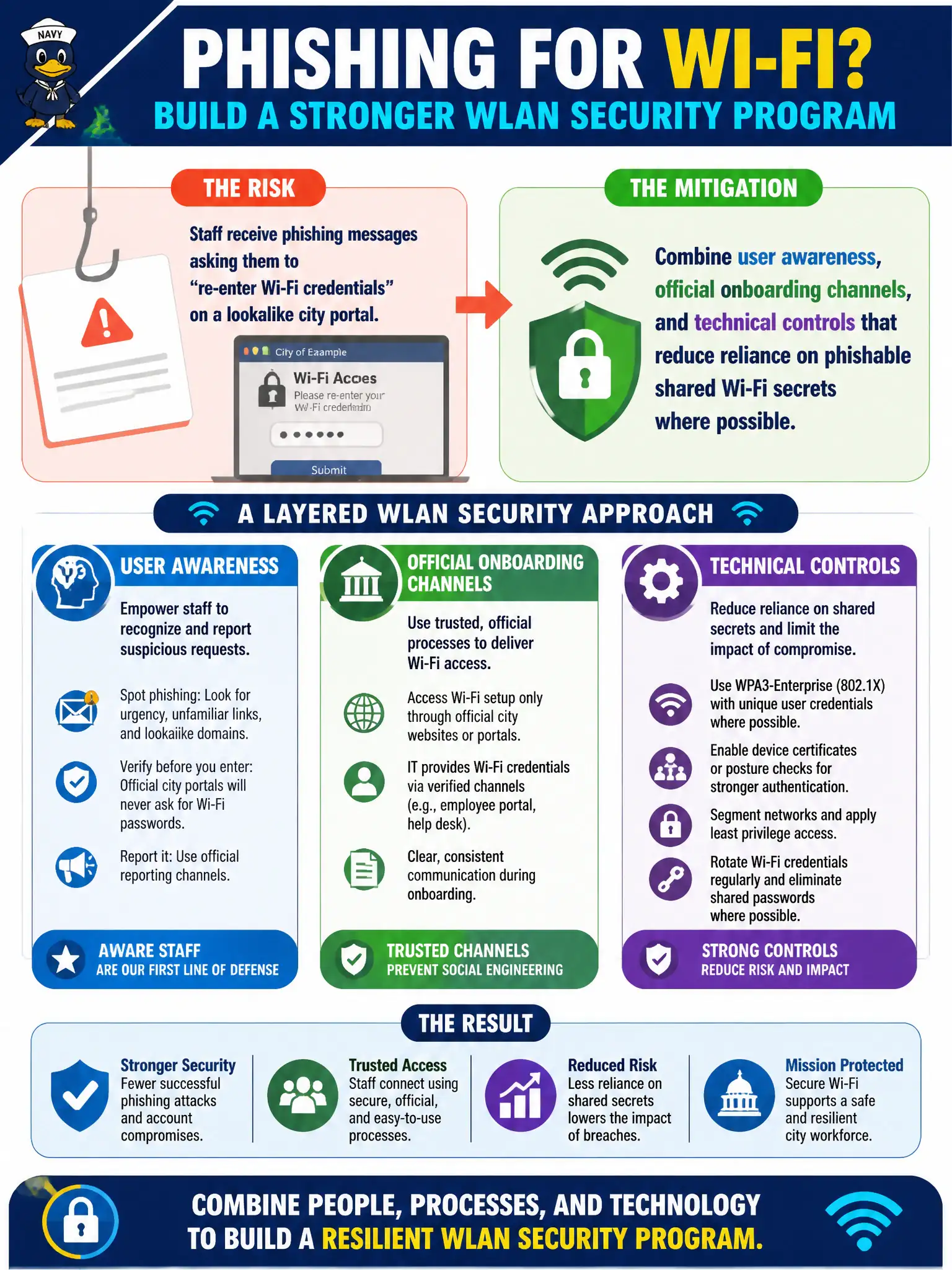 To Create an exciting colorful infographic that explains the concepts in the question: Question: Staff receive phishing messages asking them to “re-enter Wi-Fi credentials” on a lookalike city portal. What mitigation belongs in the WLAN security program? Correct Answer: Combine user awareness, official onboarding channels, and technical controls that reduce reliance on phishable shared Wi-Fi secrets where possible Put EVERY visible label in double quotes. No people. No A/B/C/D letters. In one of the four corners put a little "Navy Duck".