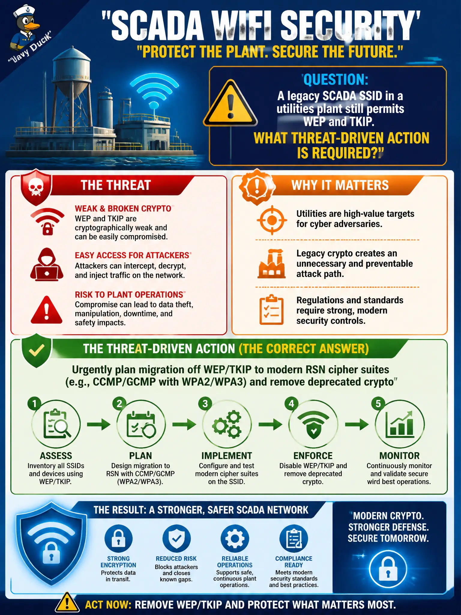 To Create an exciting colorful infographic that explains the concepts in the question: Question: A legacy SCADA SSID in a utilities plant still permits WEP and TKIP. What threat-driven action is required? Correct Answer: Urgently plan migration off WEP/TKIP to modern RSN cipher suites (e.g., CCMP/GCMP with WPA2/WPA3) and remove deprecated crypto Put EVERY visible label in double quotes. No people. No A/B/C/D letters. In one of the four corners put a little "Navy Duck".