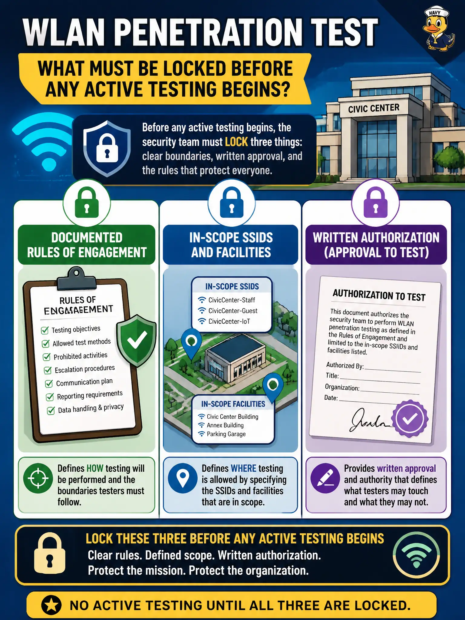 To Create an exciting colorful infographic that explains the concepts in the question: Question: A county CIO authorizes a WLAN penetration test of the civic center. What must the security team lock before any active testing begins? Correct Answer: Documented rules of engagement, in-scope SSIDs and facilities, and written authorization that define what testers may touch. Put EVERY visible label in double quotes. No people. No A/B/C/D letters. In one of the four corners put a little "Navy Duck".