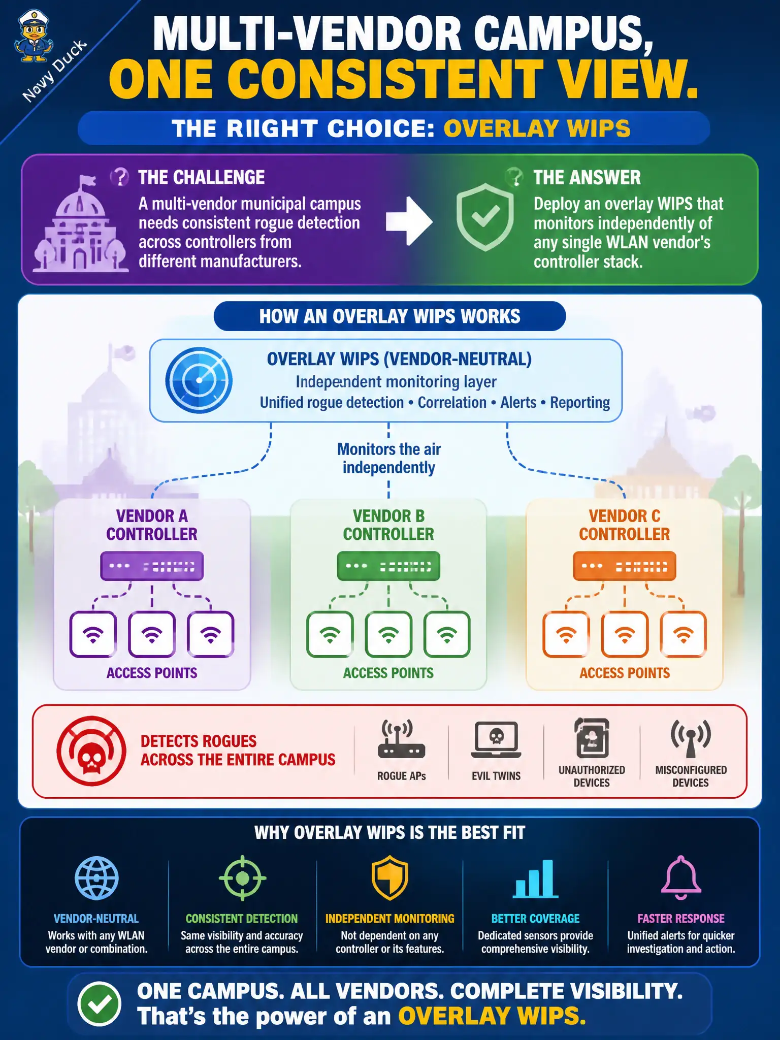 To Create an exciting colorful infographic that explains the concepts in the question: Question: A multi-vendor municipal campus needs consistent rogue detection across controllers from different manufacturers. Which WIPS approach best fits? Correct Answer: Deploy an overlay WIPS that monitors independently of any single WLAN vendor’s controller stack. Put EVERY visible label in double quotes. No people. No A/B/C/D letters. In one of the four corners put a little "Navy Duck".