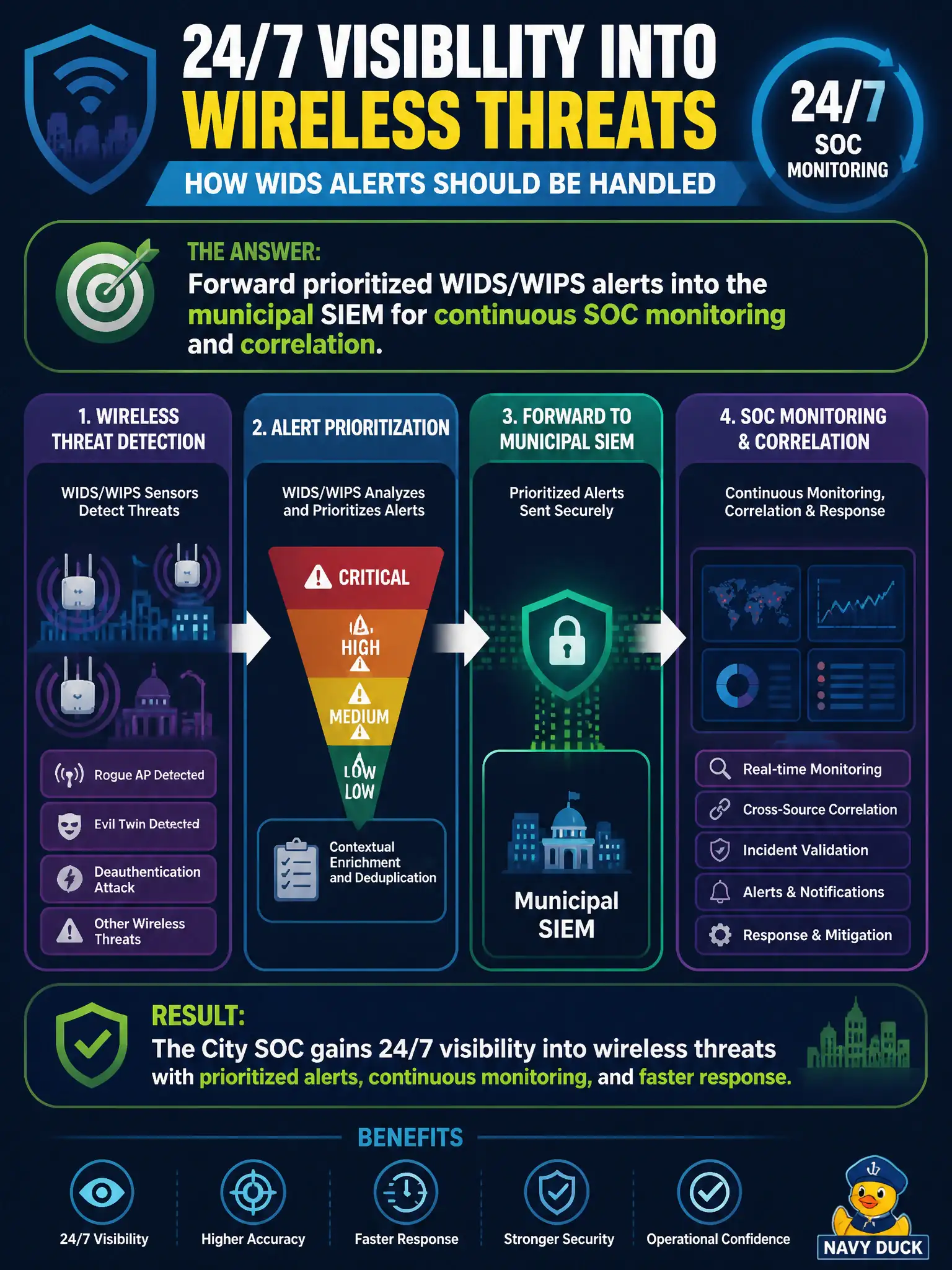 To Create an exciting colorful infographic that explains the concepts in the question: Question: The city SOC needs 24/7 visibility into wireless threats. How should WIDS alerts be handled? Correct Answer: Forward prioritized WIDS/WIPS alerts into the municipal SIEM for continuous SOC monitoring and correlation. Put EVERY visible label in double quotes. No people. No A/B/C/D letters. In one of the four corners put a little "Navy Duck".
