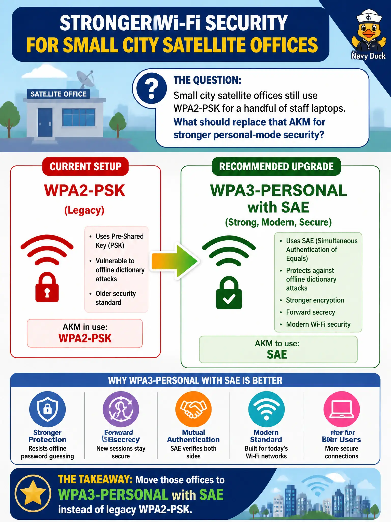 To Create an exciting colorful infographic that explains the concepts in the question: Question: Small city satellite offices still use WPA2-PSK for a handful of staff laptops. What should replace that AKM for stronger personal-mode security? Correct Answer: Move those offices to WPA3-Personal with SAE instead of legacy WPA2-PSK. Put EVERY visible label in double quotes. No people. No A/B/C/D letters. In one of the four corners put a little "Navy Duck".