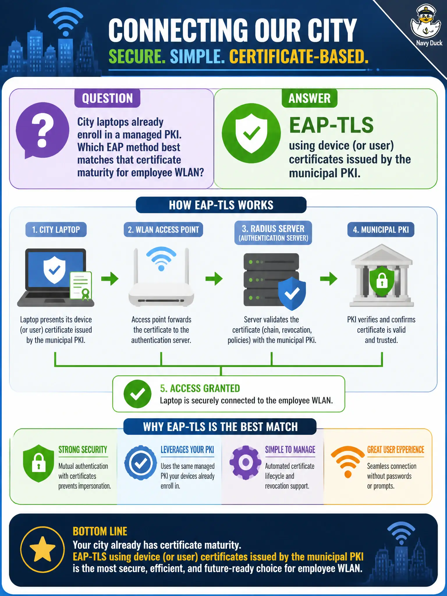 To Create an exciting colorful infographic that explains the concepts in the question: Question: City laptops already enroll in a managed PKI. Which EAP method best matches that certificate maturity for employee WLAN? Correct Answer: EAP-TLS using device (or user) certificates issued by the municipal PKI. Put EVERY visible label in double quotes. No people. No A/B/C/D letters. In one of the four corners put a little "Navy Duck".
