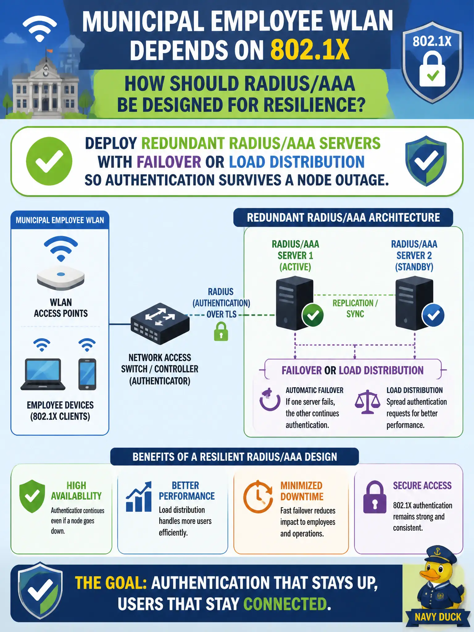 To Create an exciting colorful infographic that explains the concepts in the question: Question: Municipal employee WLAN depends on 802.1X. How should RADIUS/AAA be designed for resilience? Correct Answer: Deploy redundant RADIUS/AAA servers with failover or load distribution so authentication survives a node outage. Put EVERY visible label in double quotes. No people. No A/B/C/D letters. In one of the four corners put a little "Navy Duck".