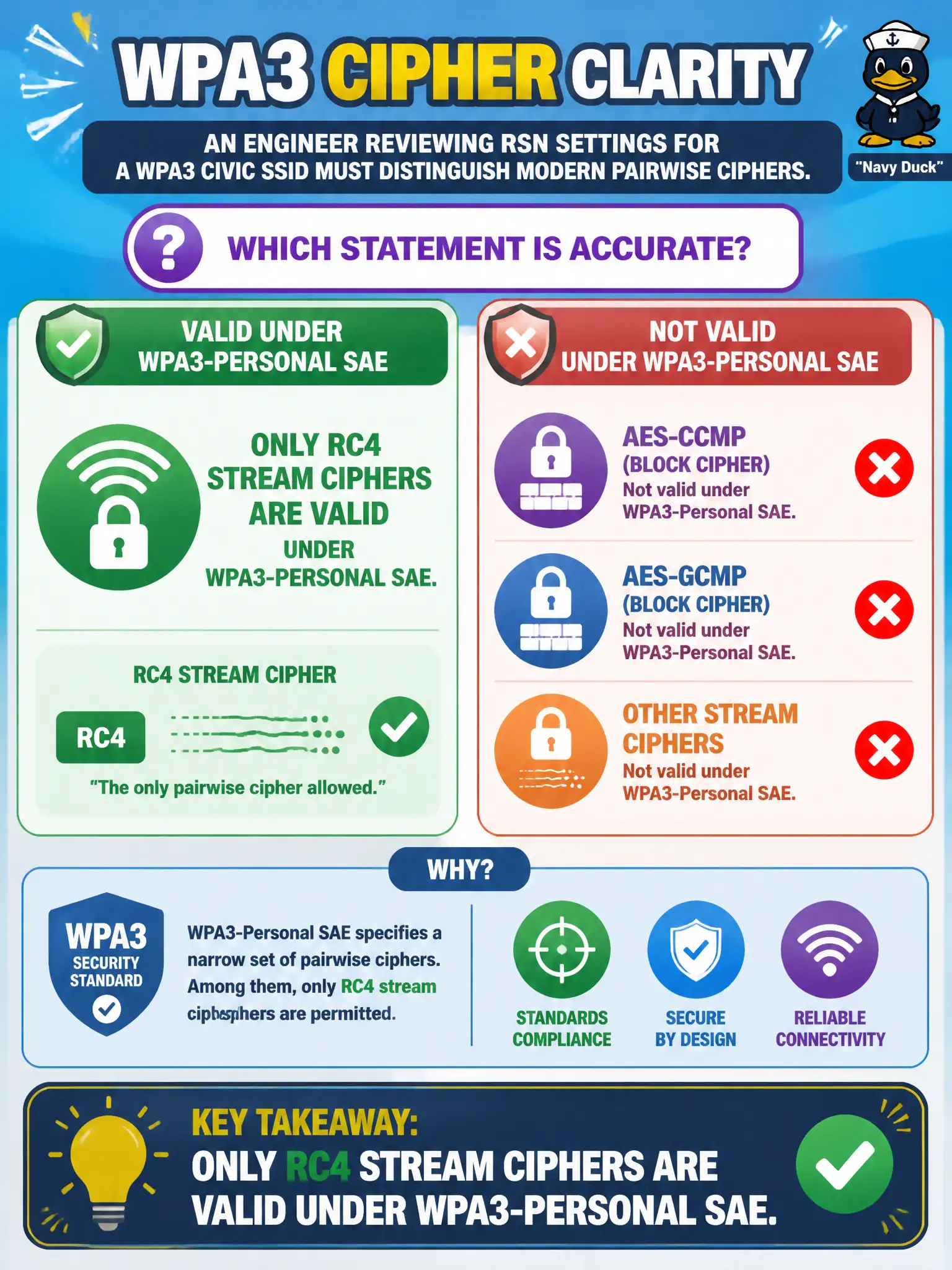To Create an exciting colorful infographic that explains the concepts in the question: Question: An engineer reviewing RSN settings for a WPA3 civic SSID must distinguish modern pairwise ciphers. Which statement is accurate? Correct Answer: Only RC4 stream ciphers are valid under WPA3-Personal SAE. Put EVERY visible label in double quotes. No people. No A/B/C/D letters. In one of the four corners put a little "Navy Duck".